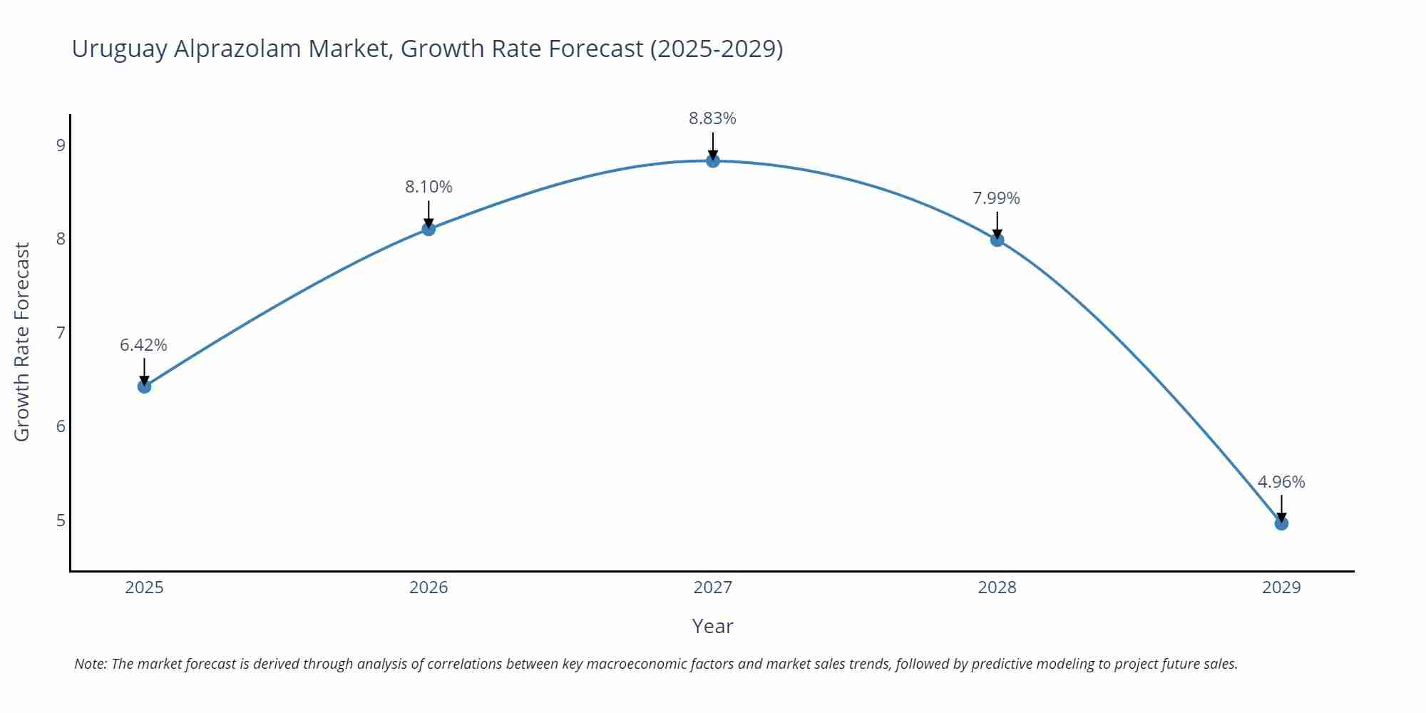 Uruguay Alprazolam Market Size Growth Rate