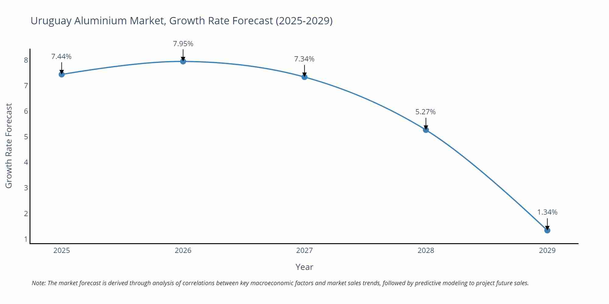 Uruguay Aluminium Market Growth Rate