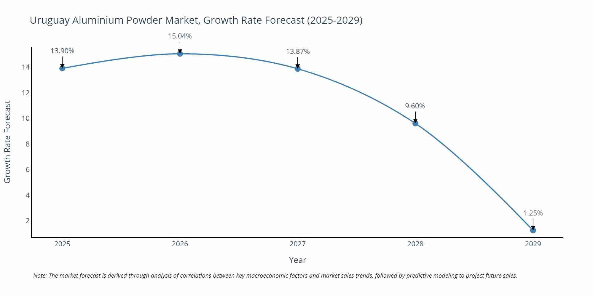 Uruguay Aluminium Powder Market Size Growth Rate
