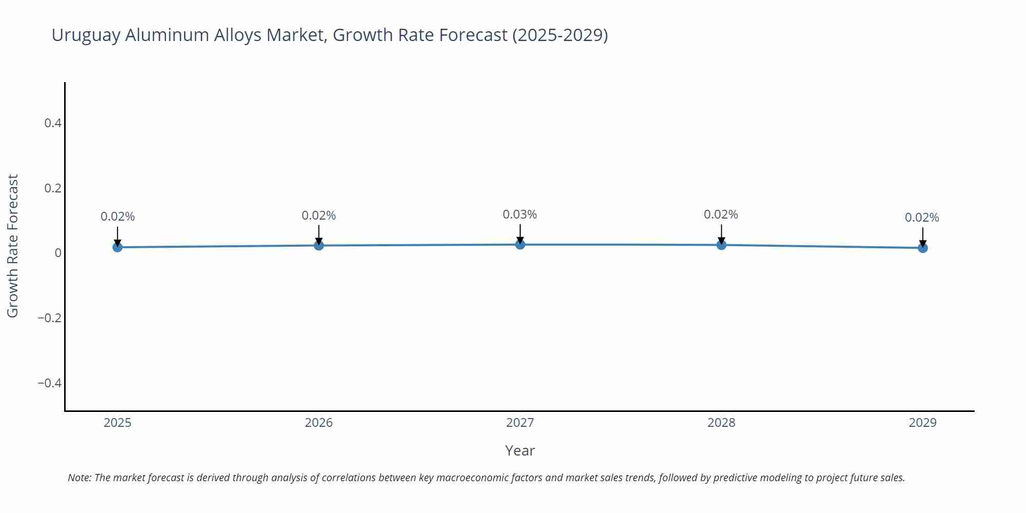 Uruguay Aluminum Alloys Market Growth Rate