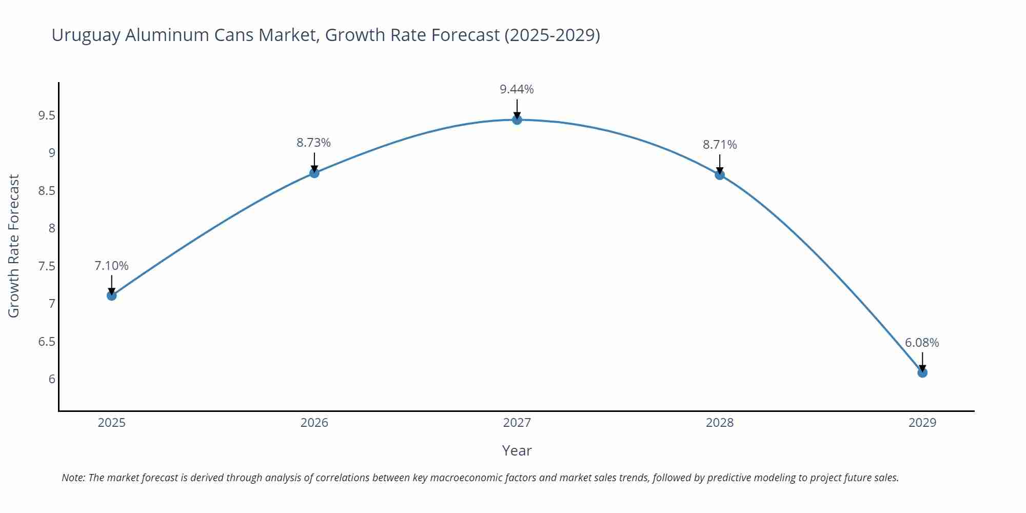 Uruguay Aluminum Cans Market Size Growth Rate