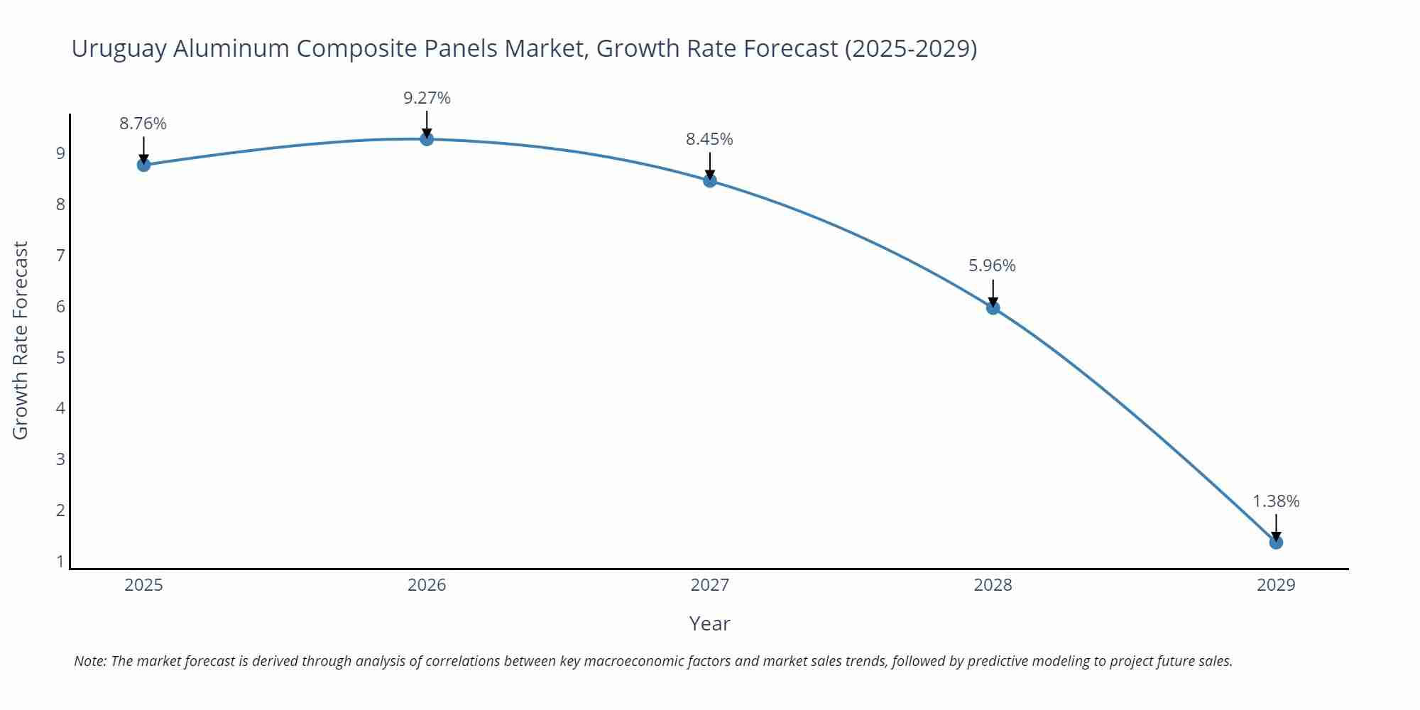 Uruguay Aluminum Composite Panels Market Growth Rate