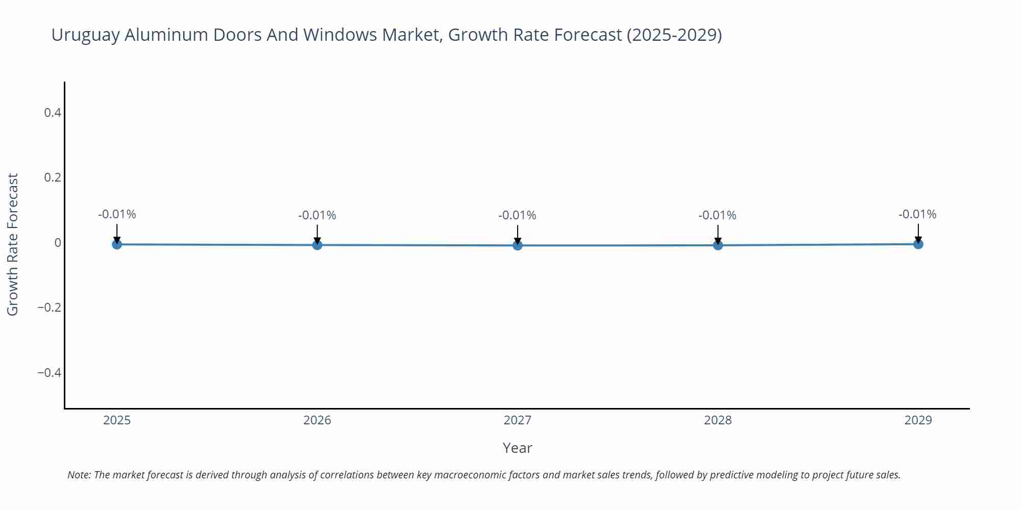 Uruguay Aluminum Doors And Windows Market Growth Rate