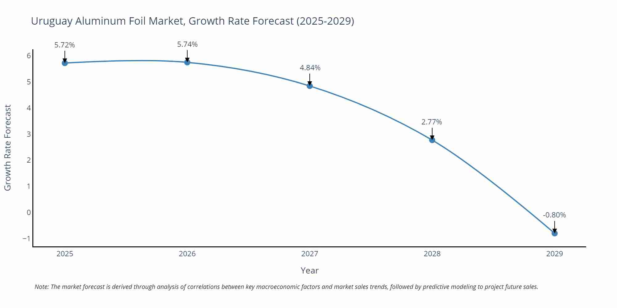 Uruguay Aluminum Foil Market Growth Rate