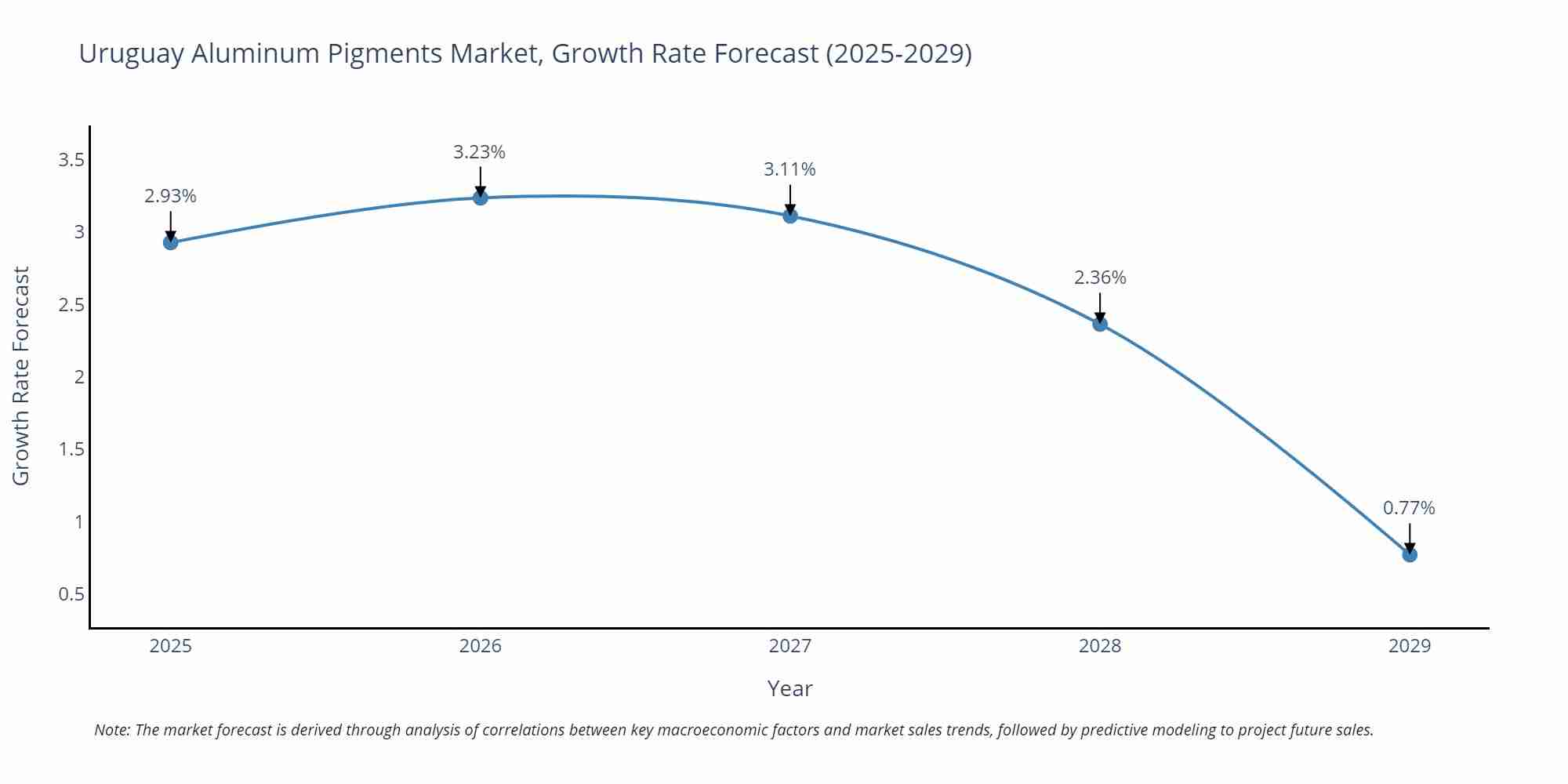 Uruguay Aluminum Pigments Market Size Growth Rate