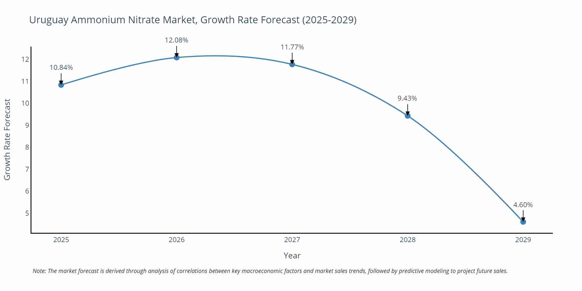 Uruguay Ammonium Nitrate Market Growth Rate