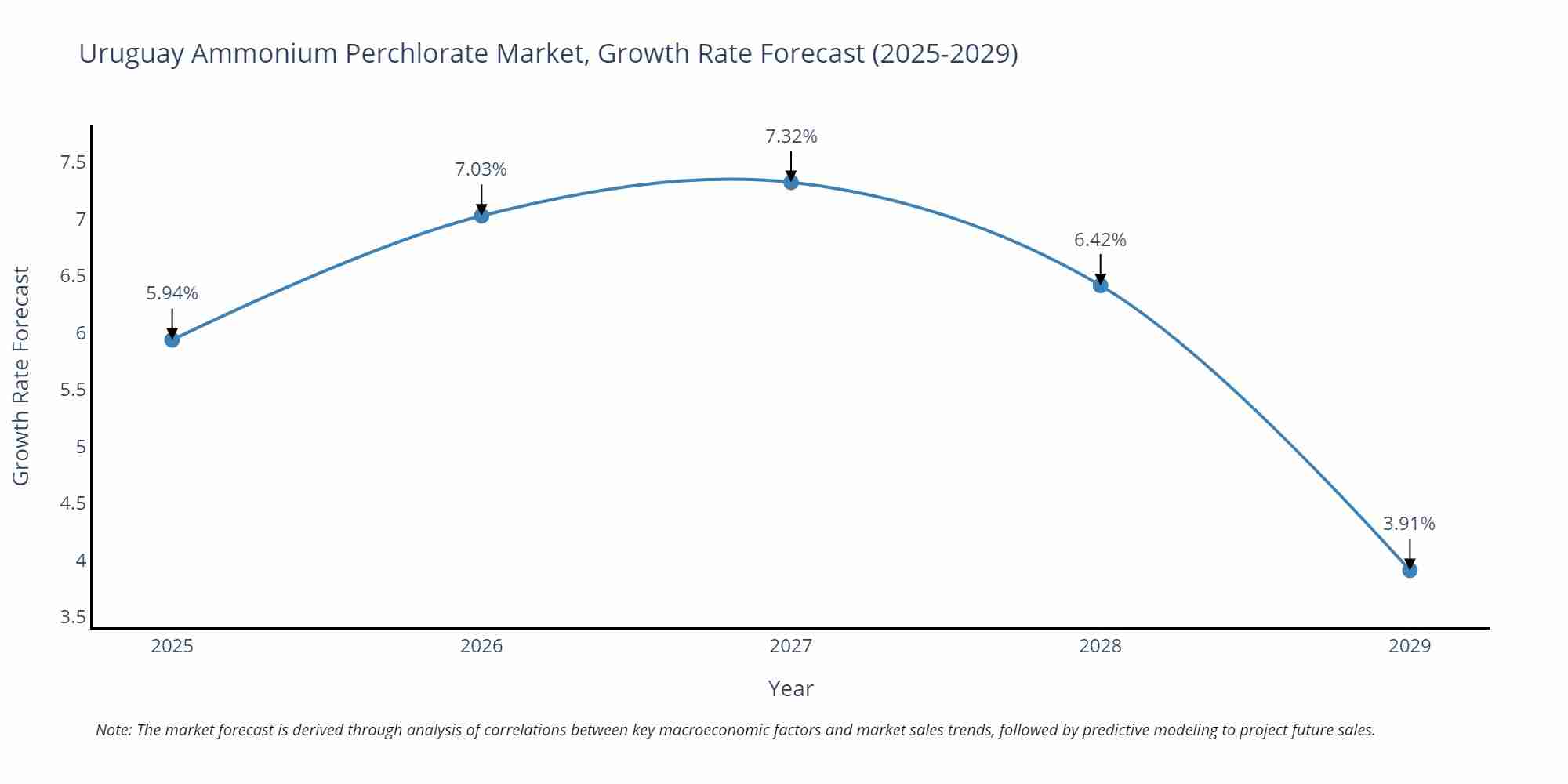 Uruguay Ammonium Perchlorate Market Growth Rate