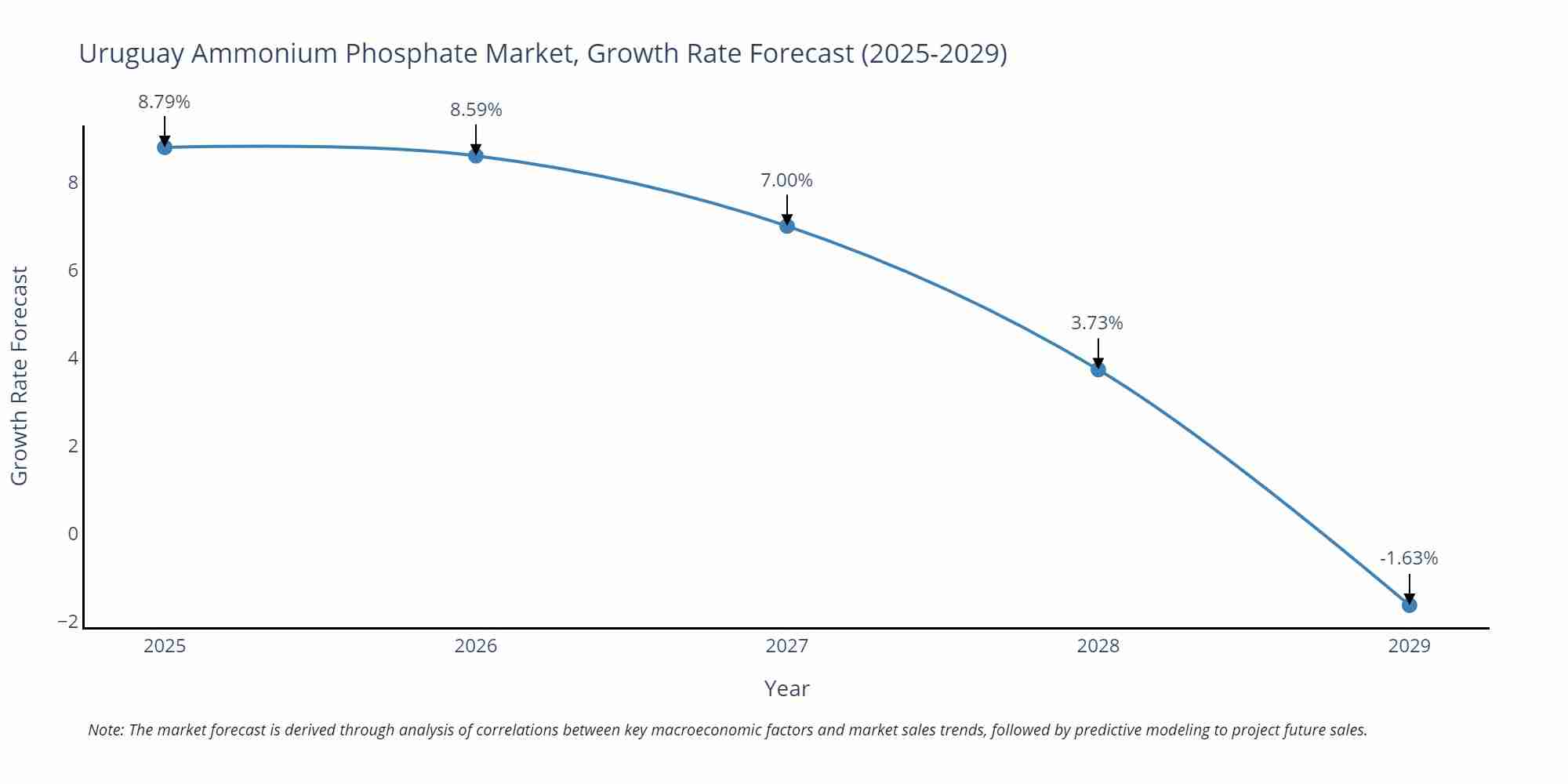 Uruguay Ammonium Phosphate Market Growth Rate