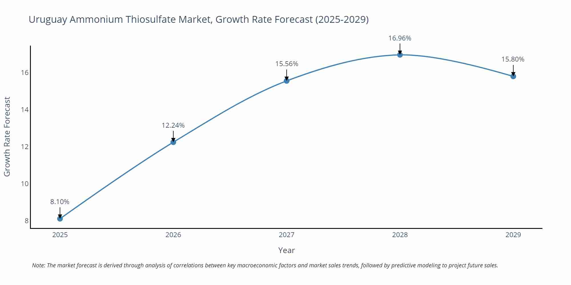 Uruguay Ammonium Thiosulfate Market Growth Rate
