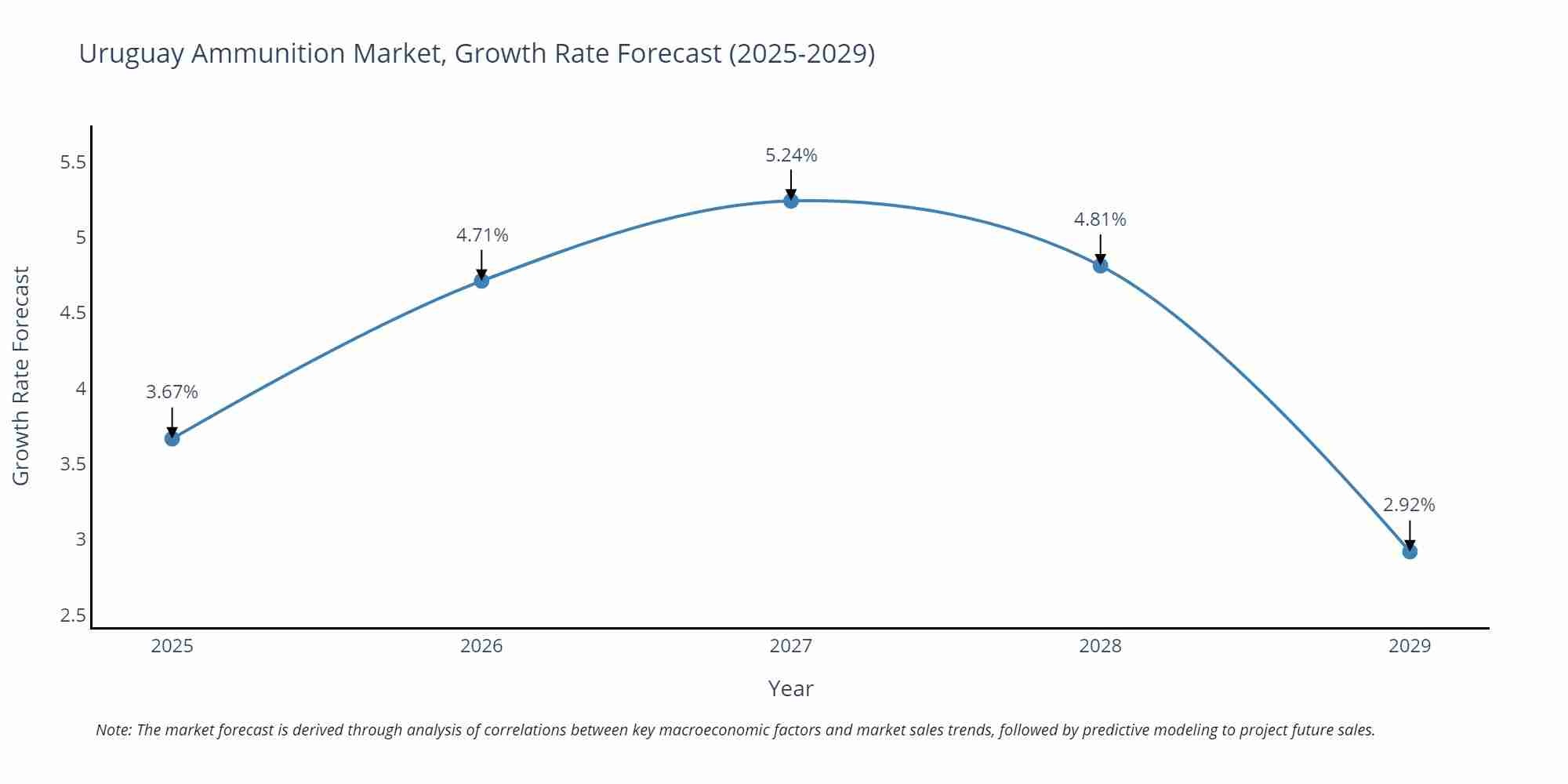 Uruguay Ammunition Market Growth Rate