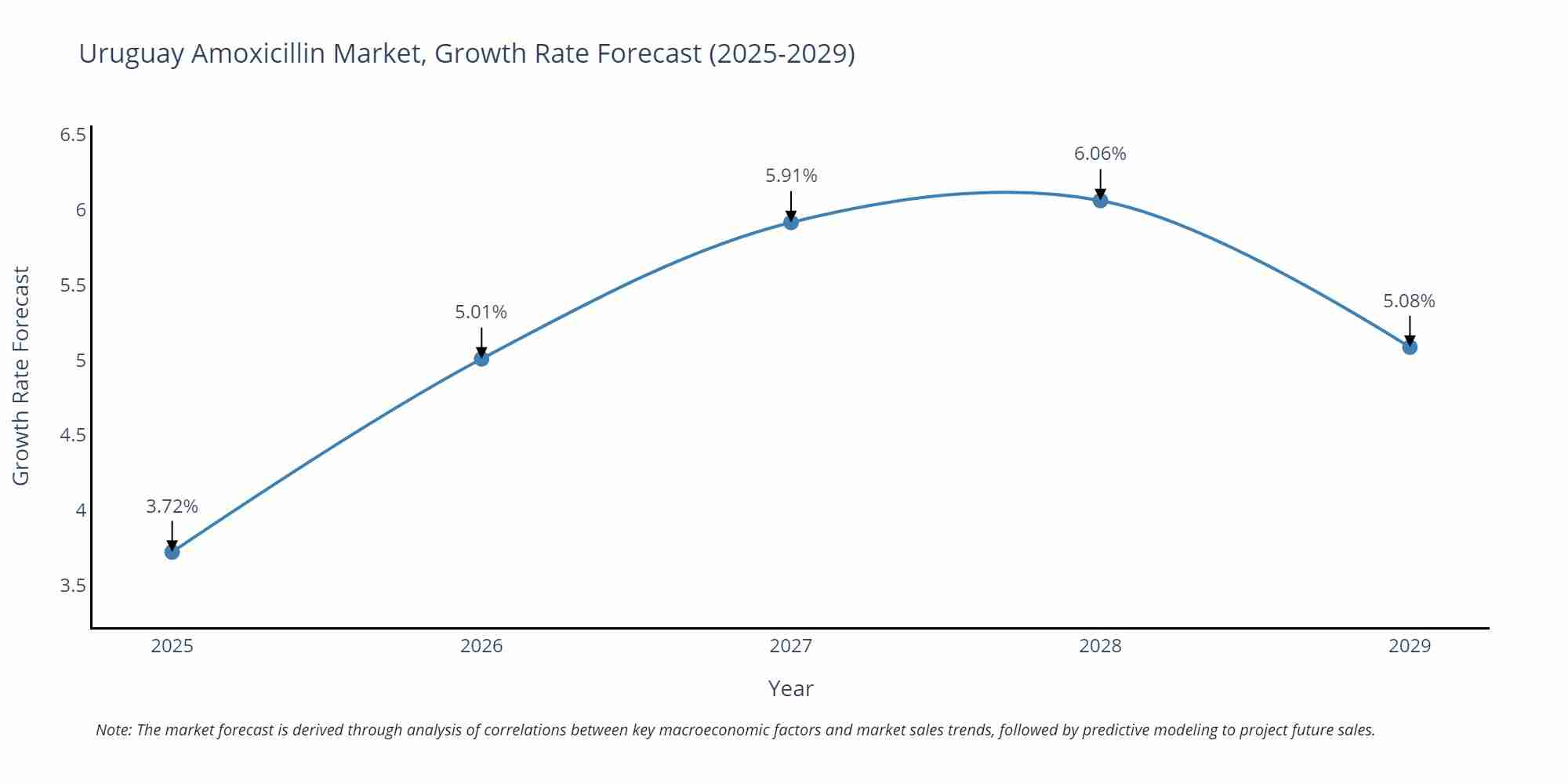 Uruguay Amoxicillin Market Growth Rate