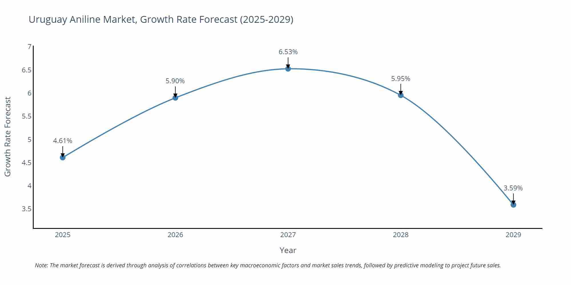 Uruguay Aniline Market Growth Rate