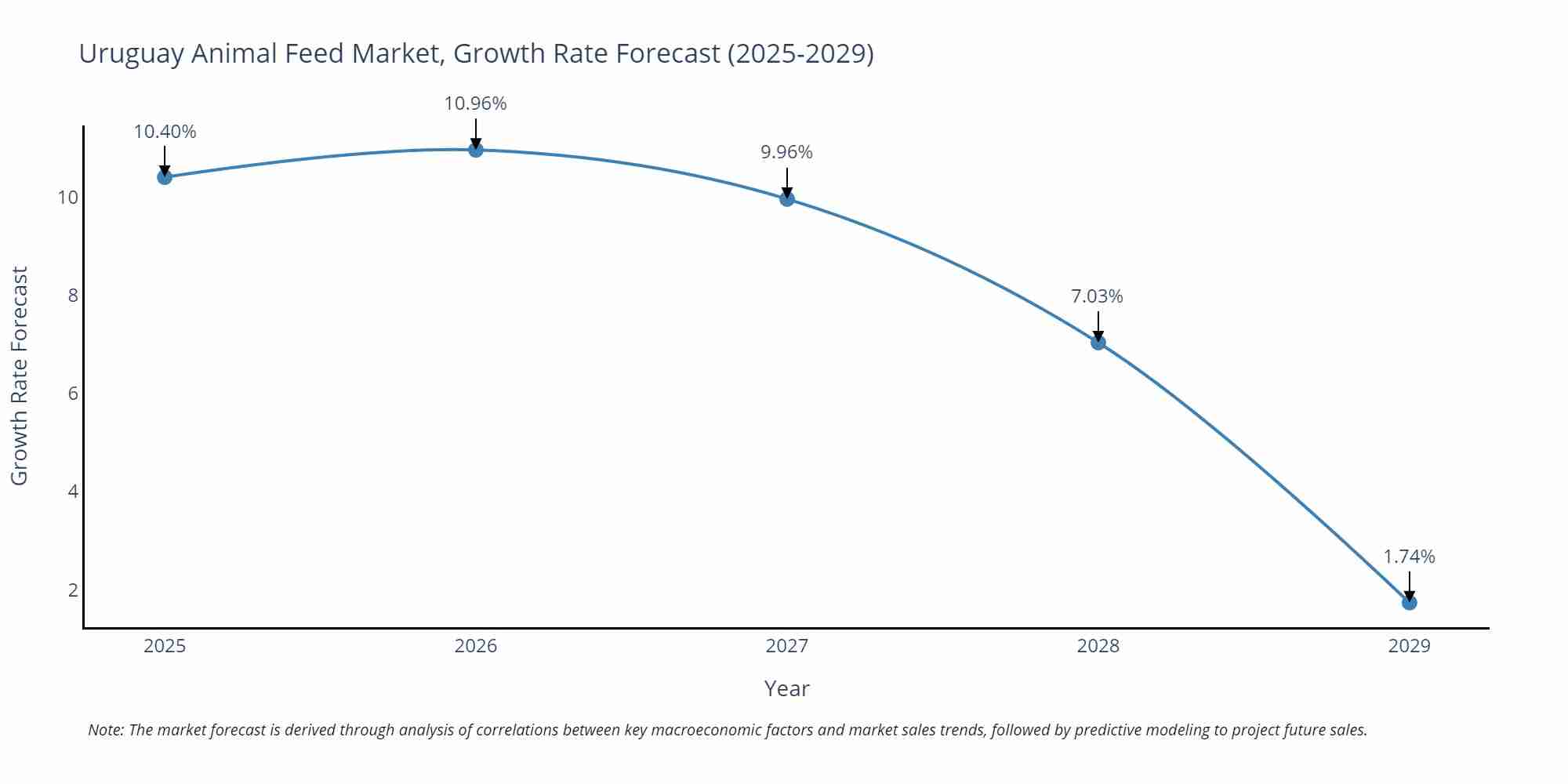 Uruguay Animal Feed Market Growth Rate