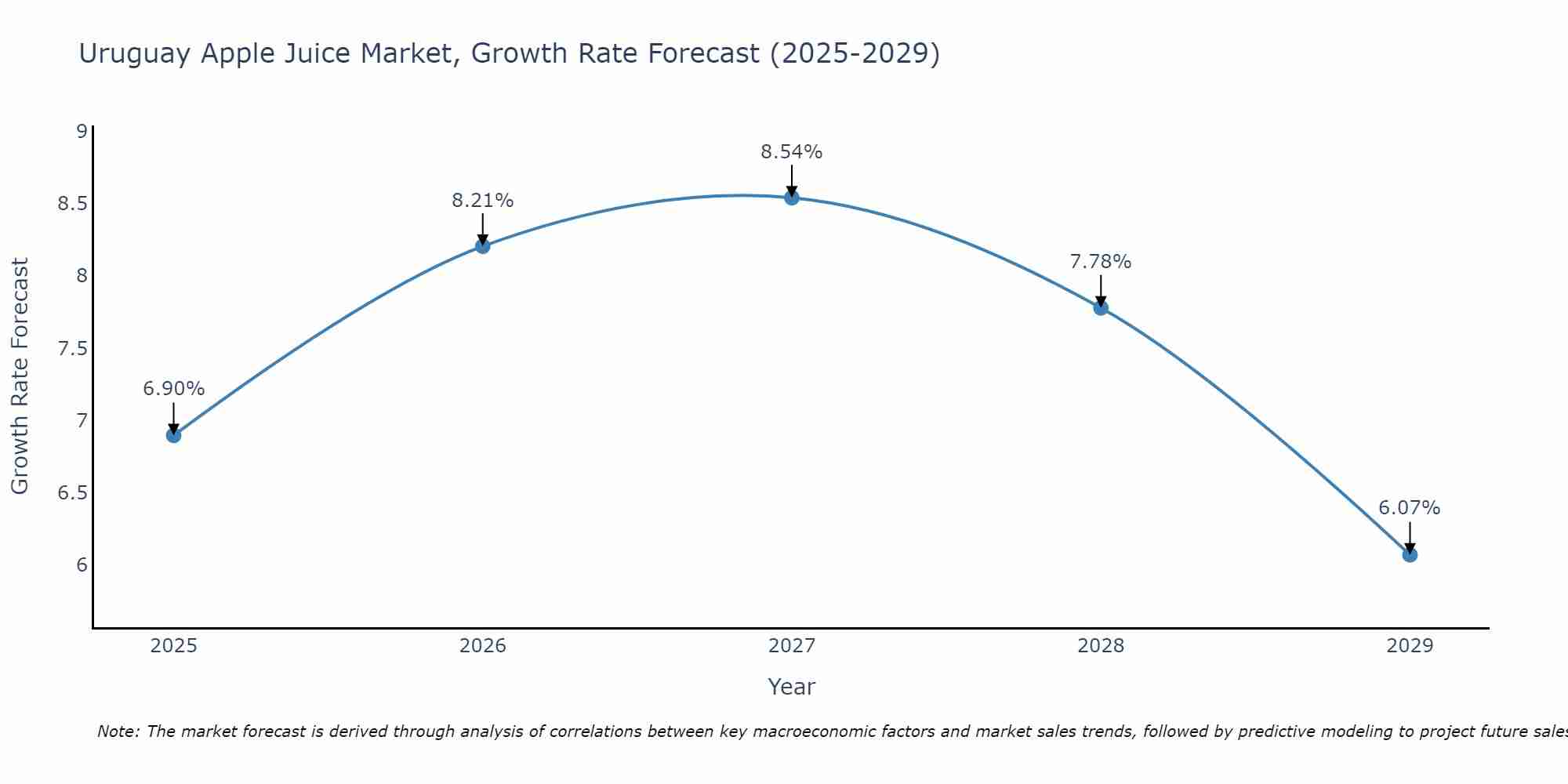 Uruguay Apple Juice Market Growth Rate