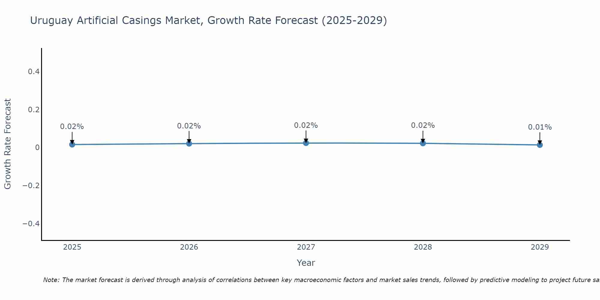 Uruguay Artificial Casings Market Growth Rate
