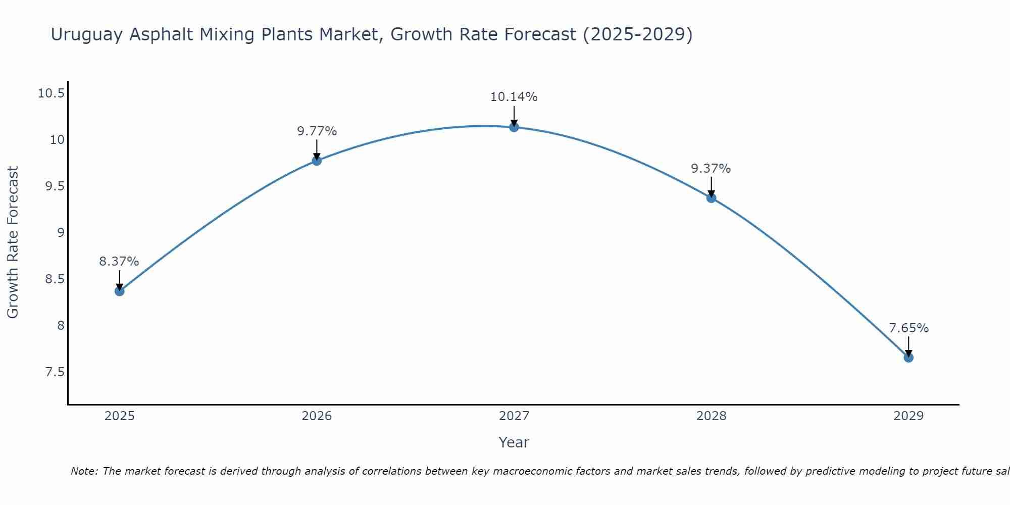 Uruguay Asphalt Mixing Plants Market Growth Rate