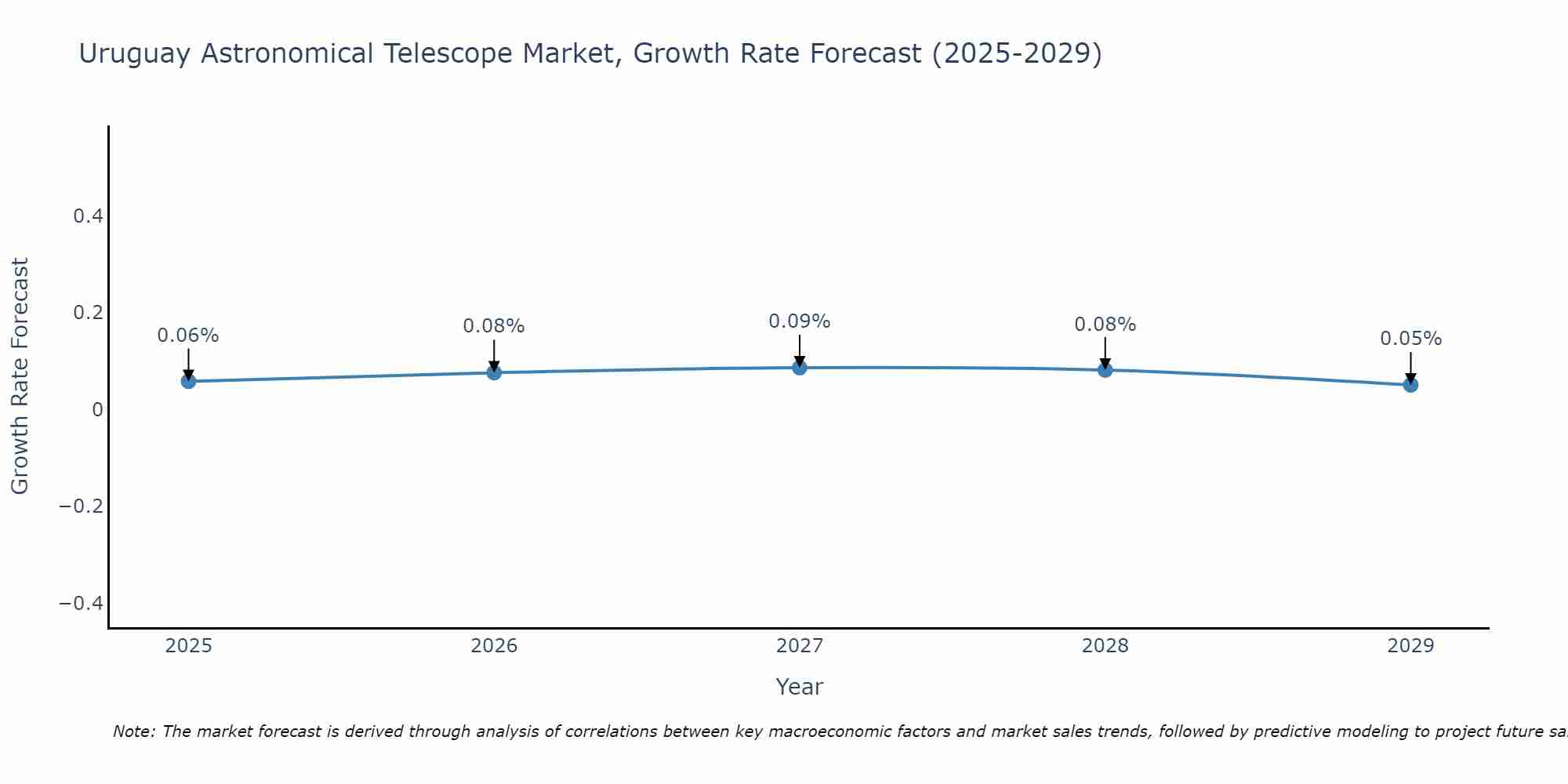 Uruguay Astronomical Telescope Market Growth Rate