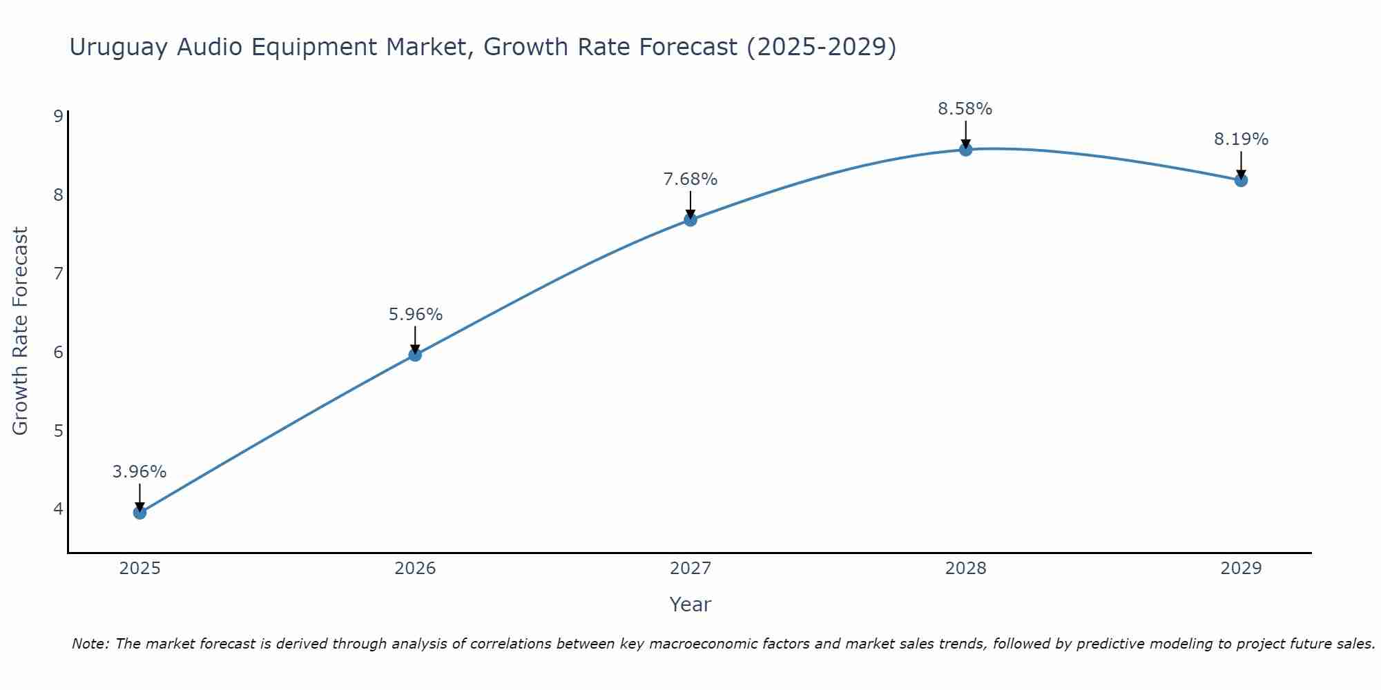 Uruguay Audio Equipment Market Growth Rate