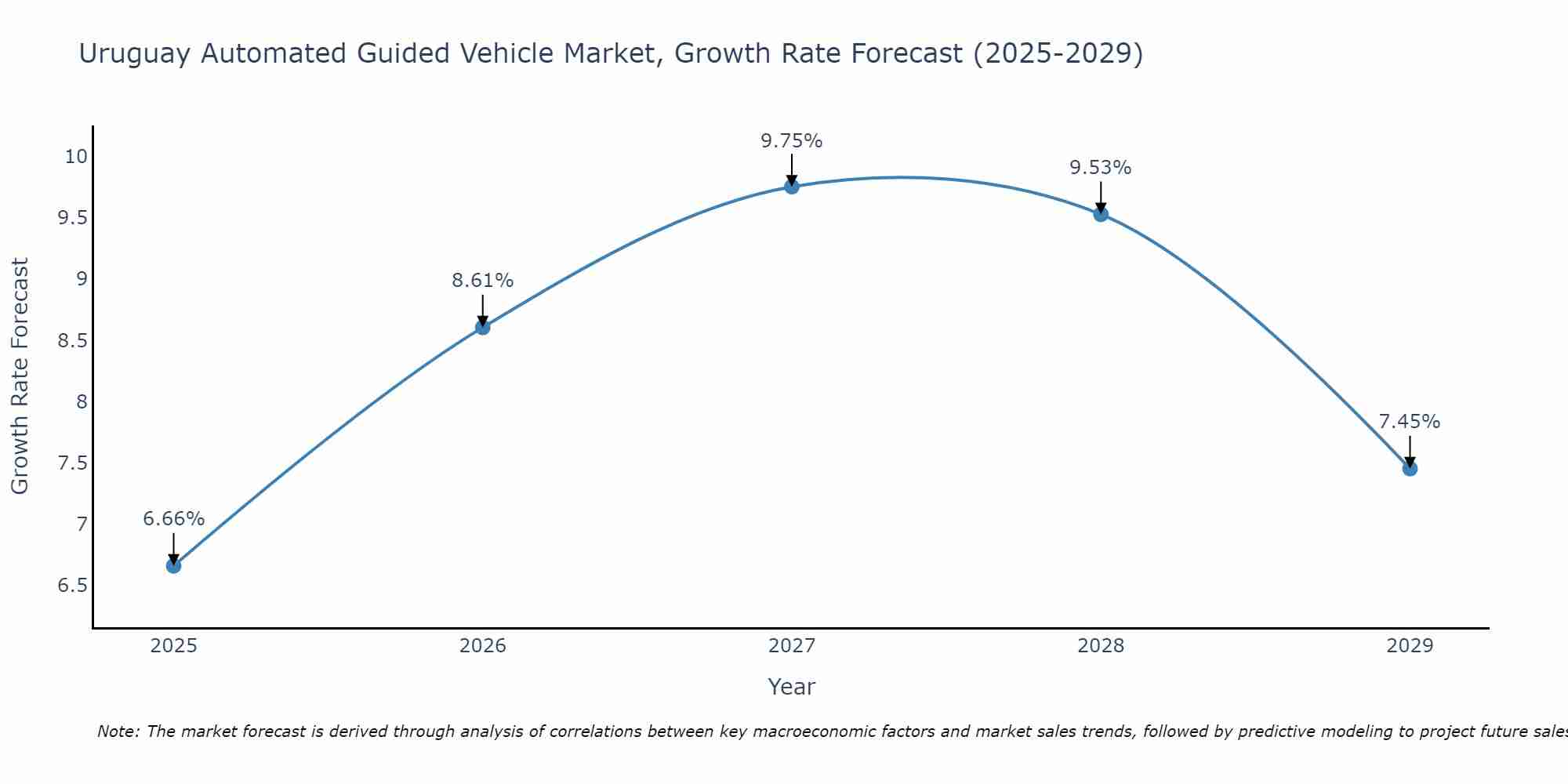Uruguay Automated Guided Vehicle Market Size Growth Rate