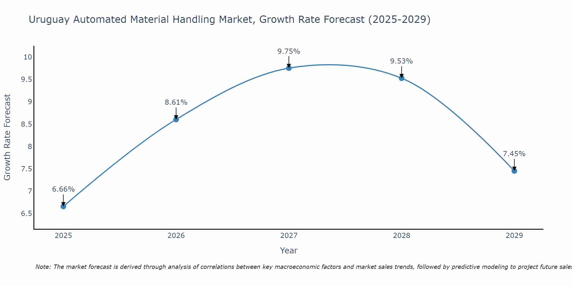 Uruguay Automated Material Handling Market Growth Rate