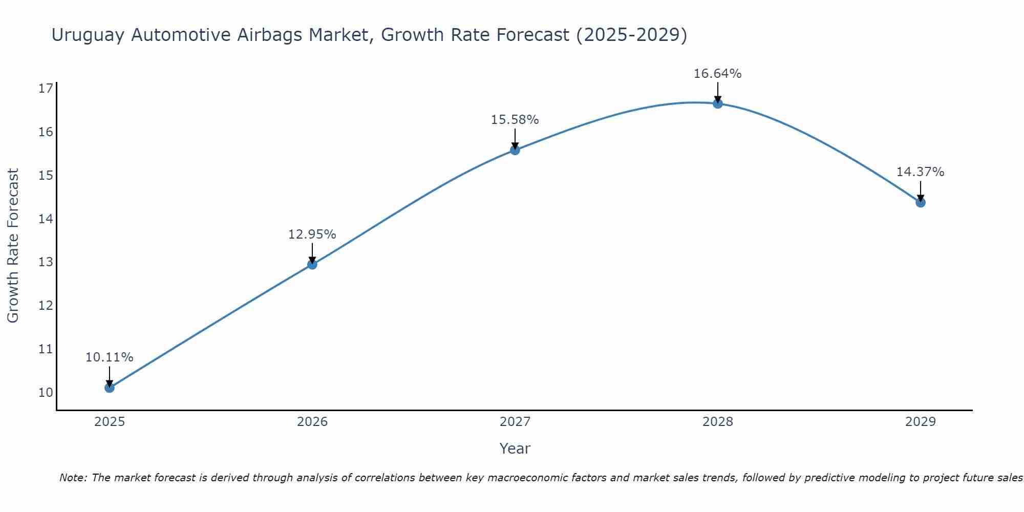 Uruguay Automotive Airbags Market Growth Rate