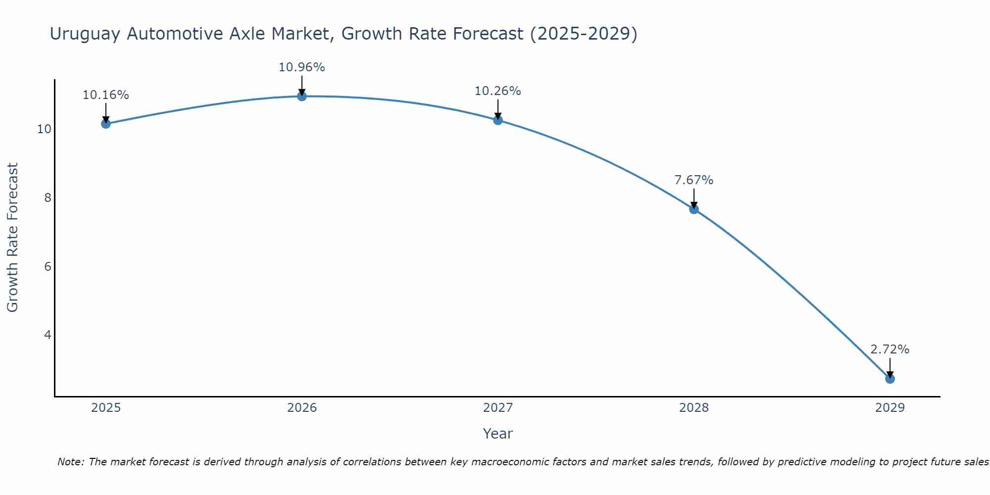 Uruguay Automotive Axle Market Growth Rate