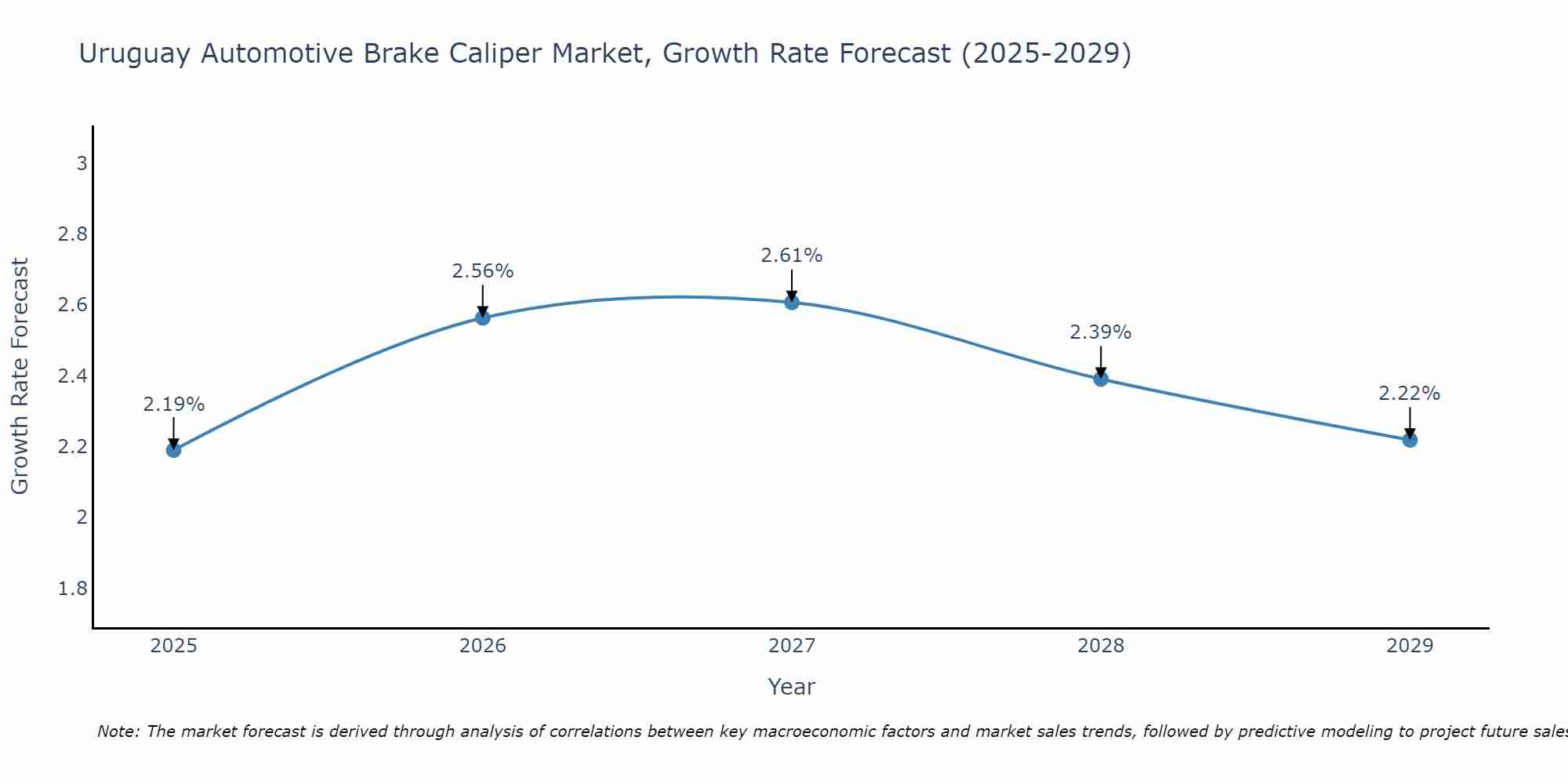Uruguay Automotive Brake Caliper Market Growth Rate