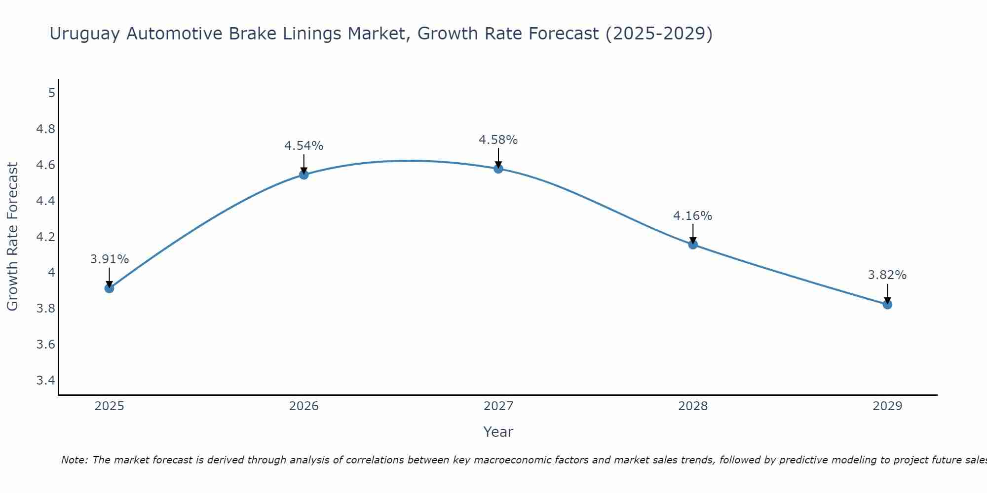 Uruguay Automotive Brake Linings Market Growth Rate