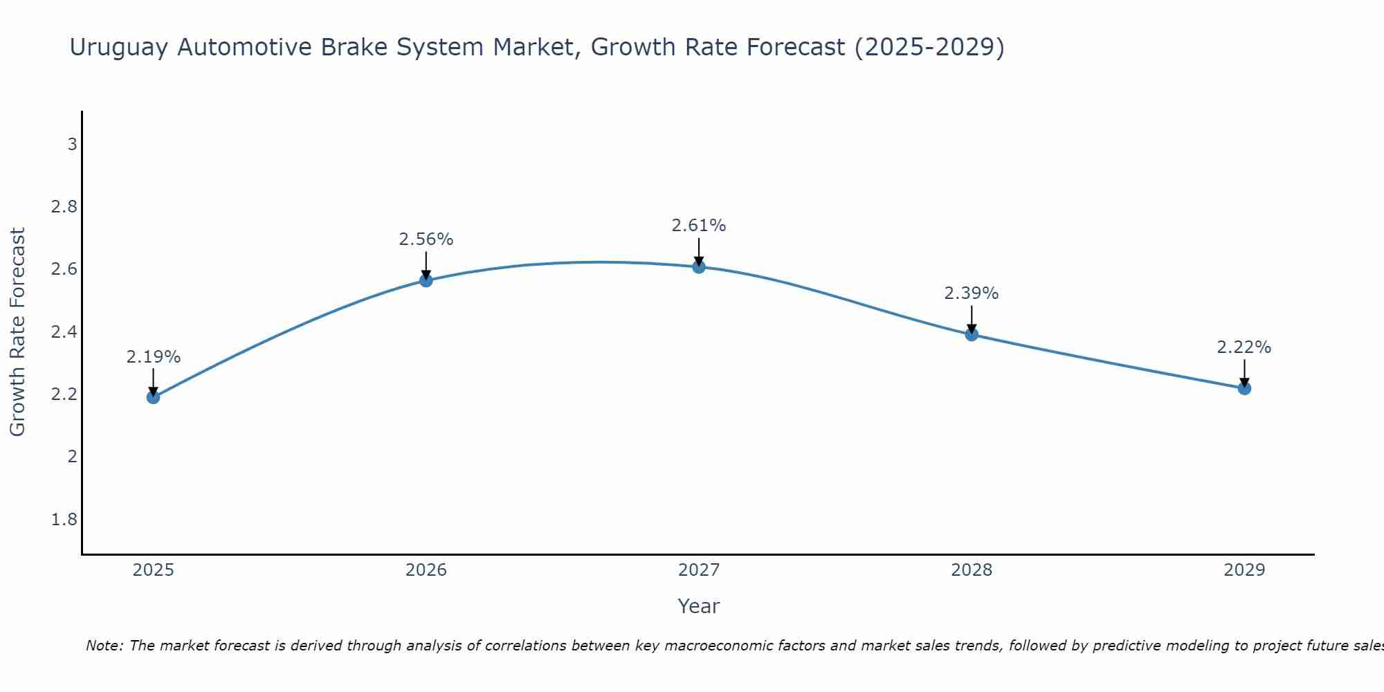 Uruguay Automotive Brake System Market Size Growth Rate