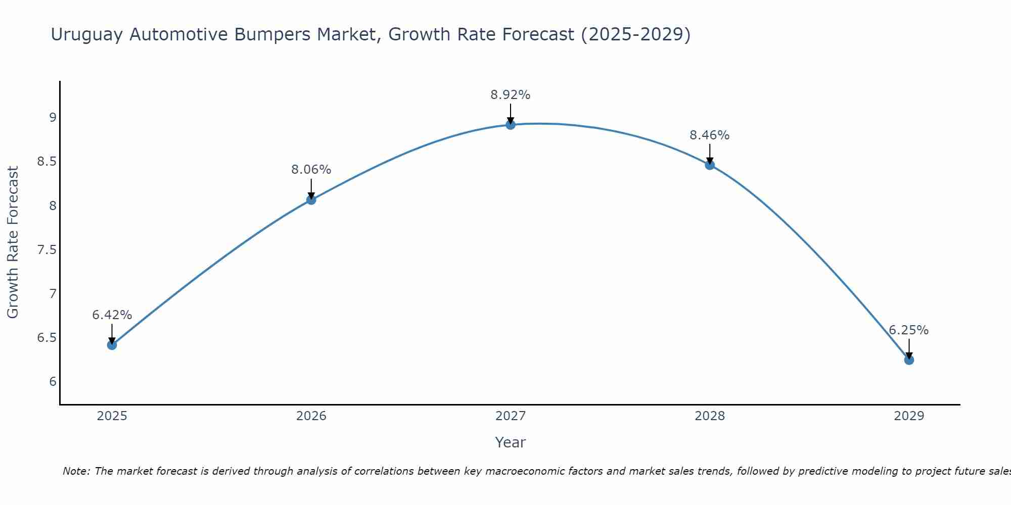 Uruguay Automotive Bumpers Market Size Growth Rate
