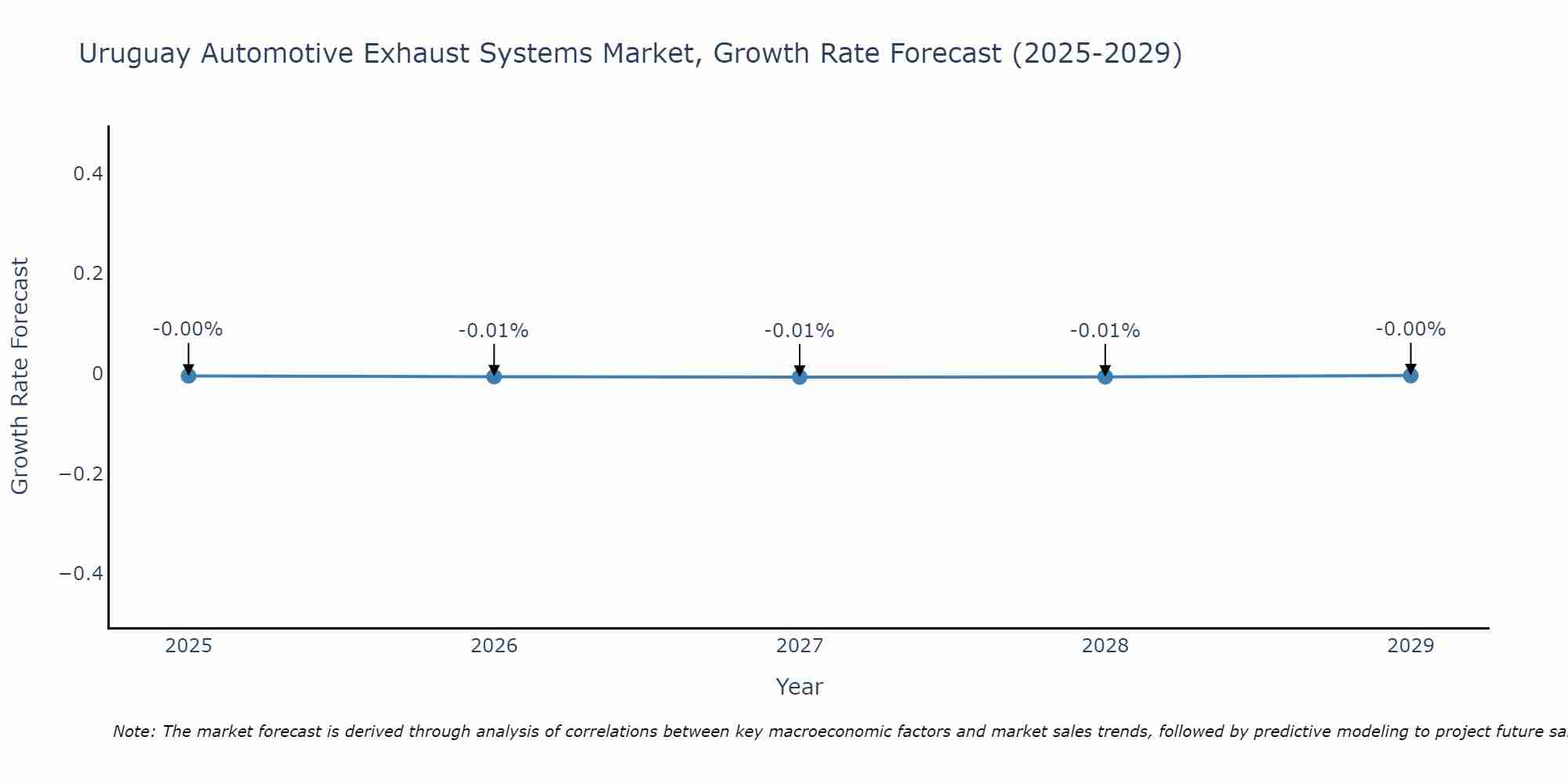 Uruguay Automotive Exhaust Systems Market Size Growth Rate