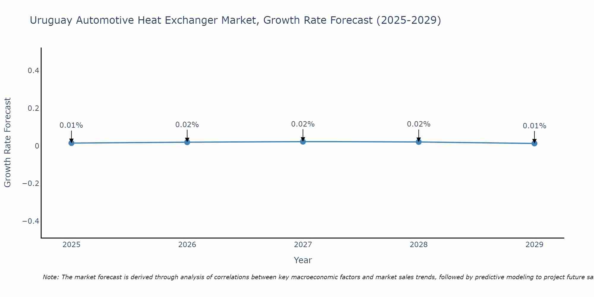 Uruguay Automotive Heat Exchanger Market Growth Rate