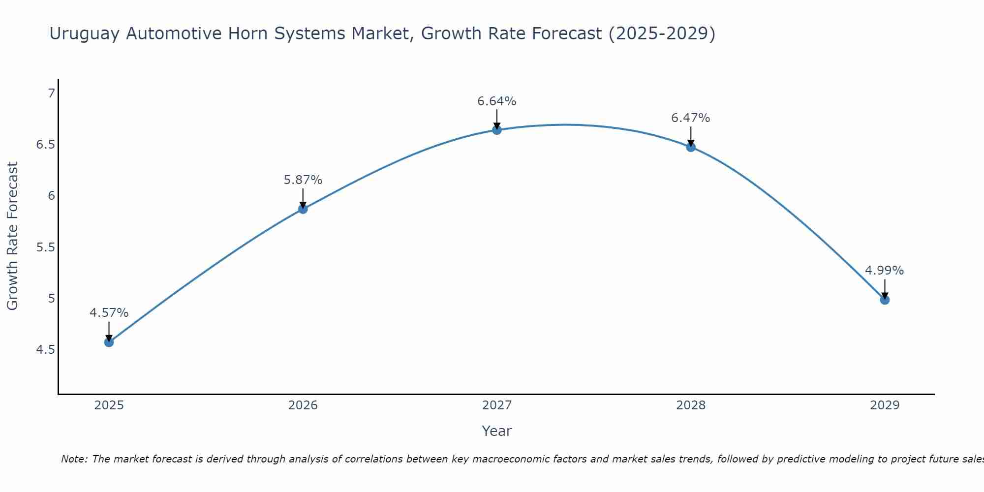 Uruguay Automotive Horn Systems Market Growth Rate