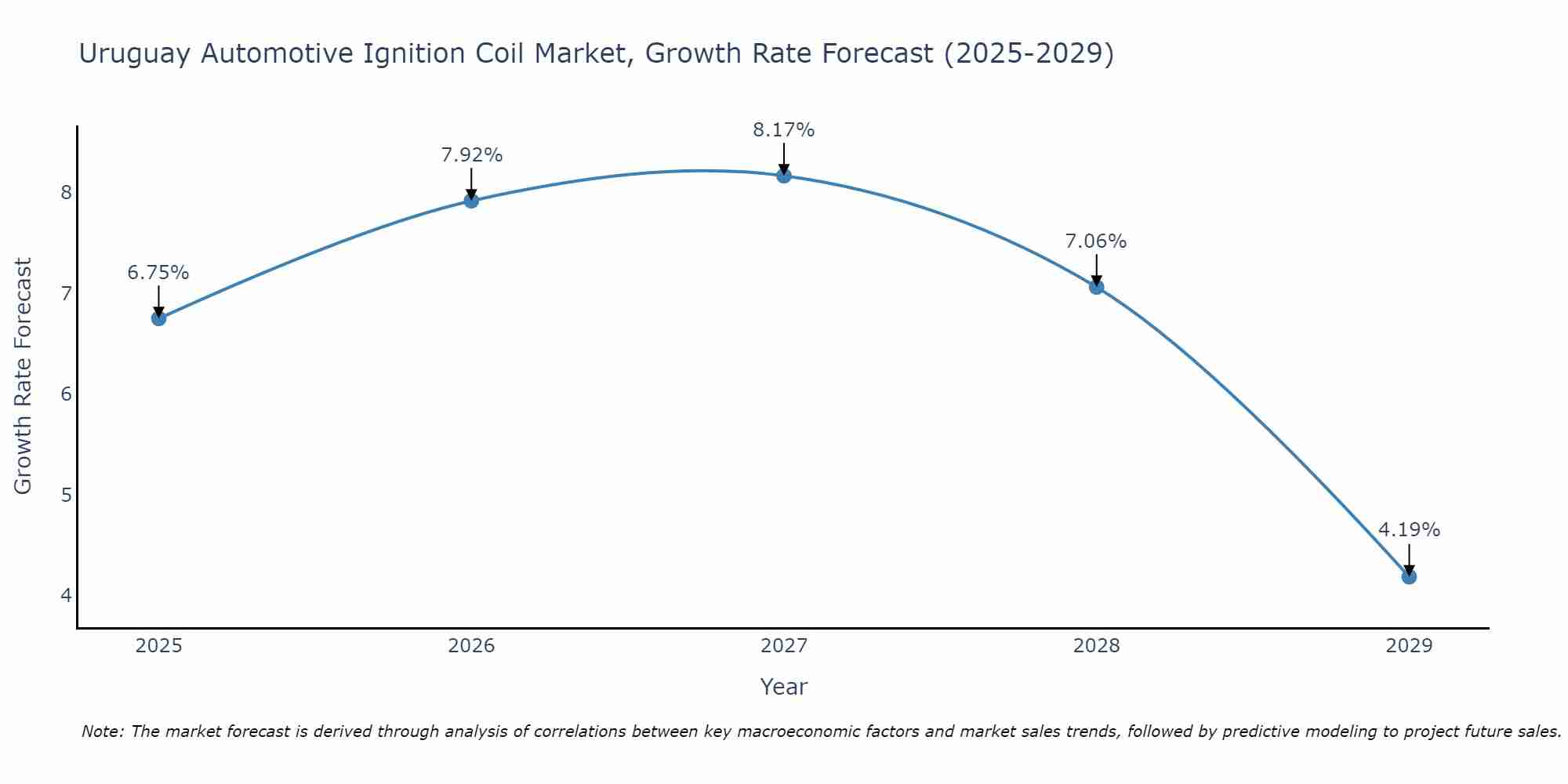 Uruguay Automotive Ignition Coil Market Growth Rate
