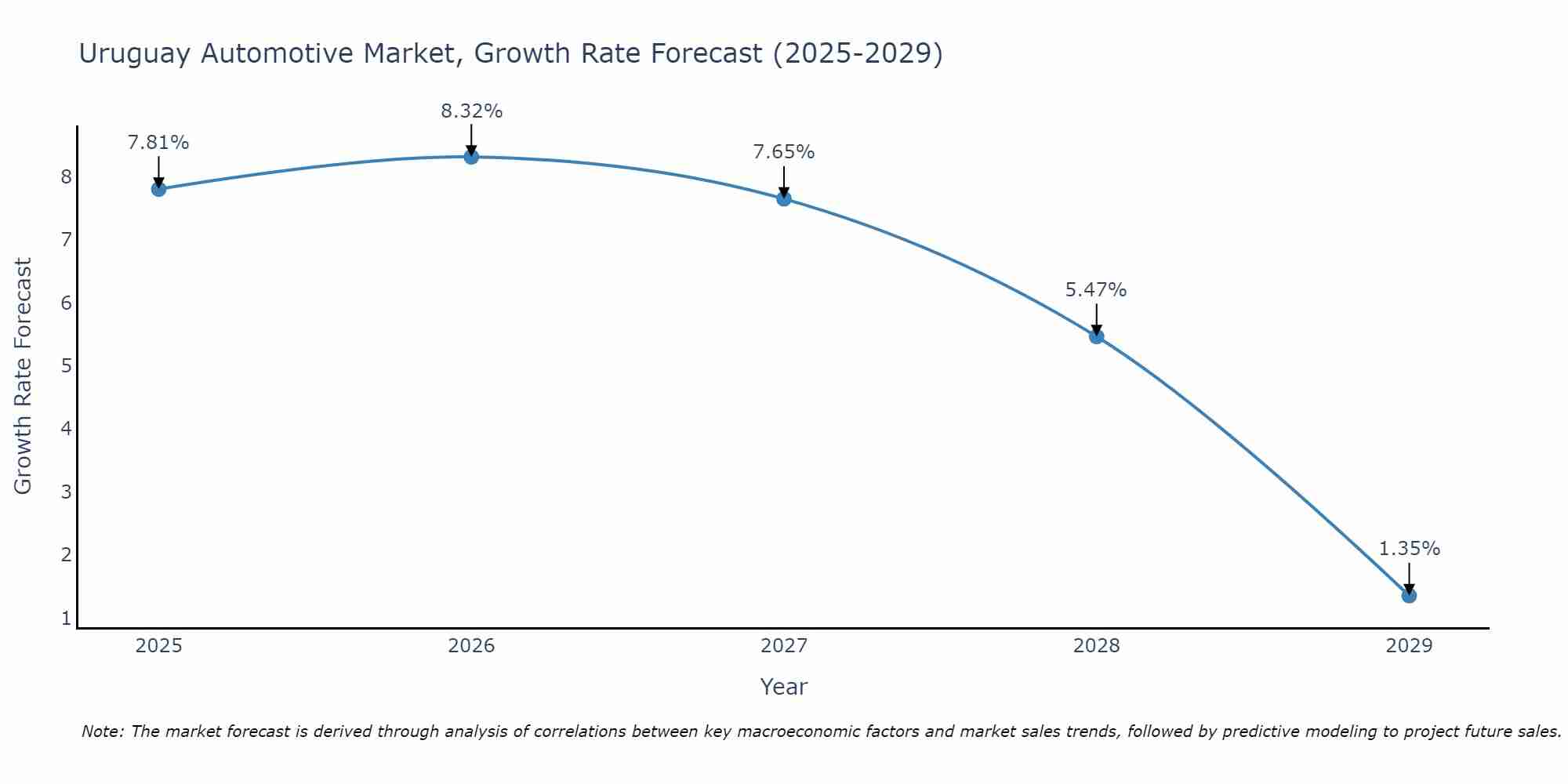Uruguay Automotive Market Growth Rate