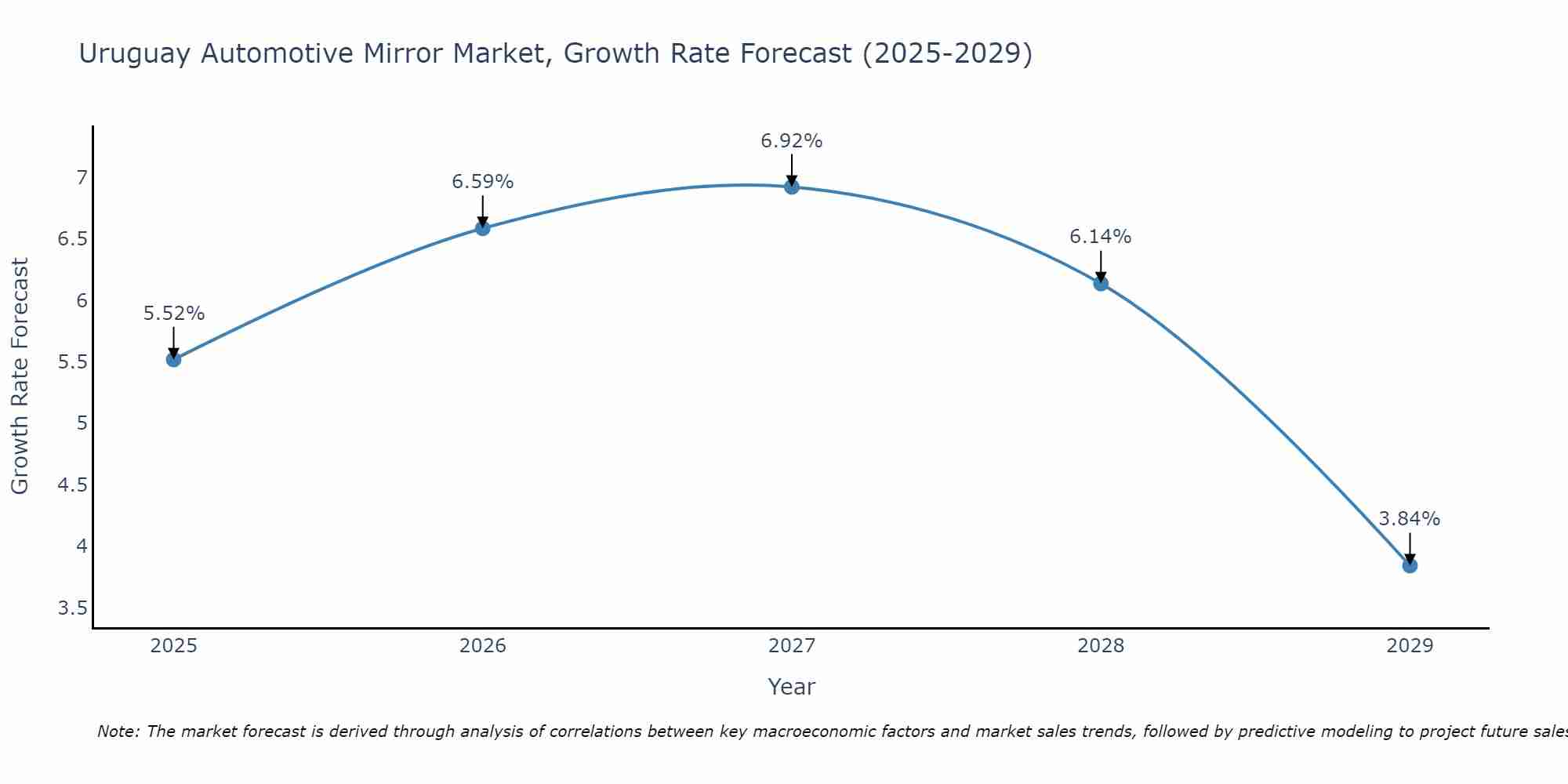 Uruguay Automotive Mirror Market Growth Rate