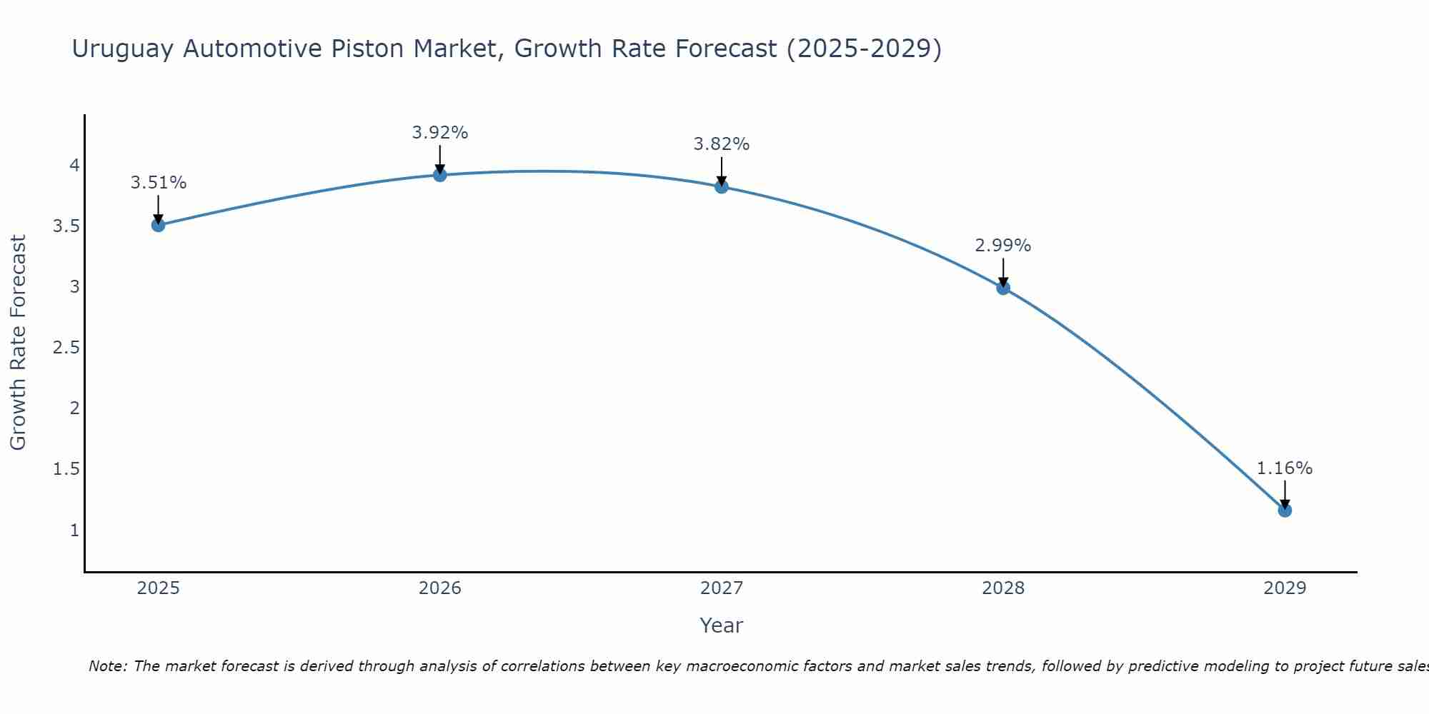 Uruguay Automotive Piston Market Growth Rate