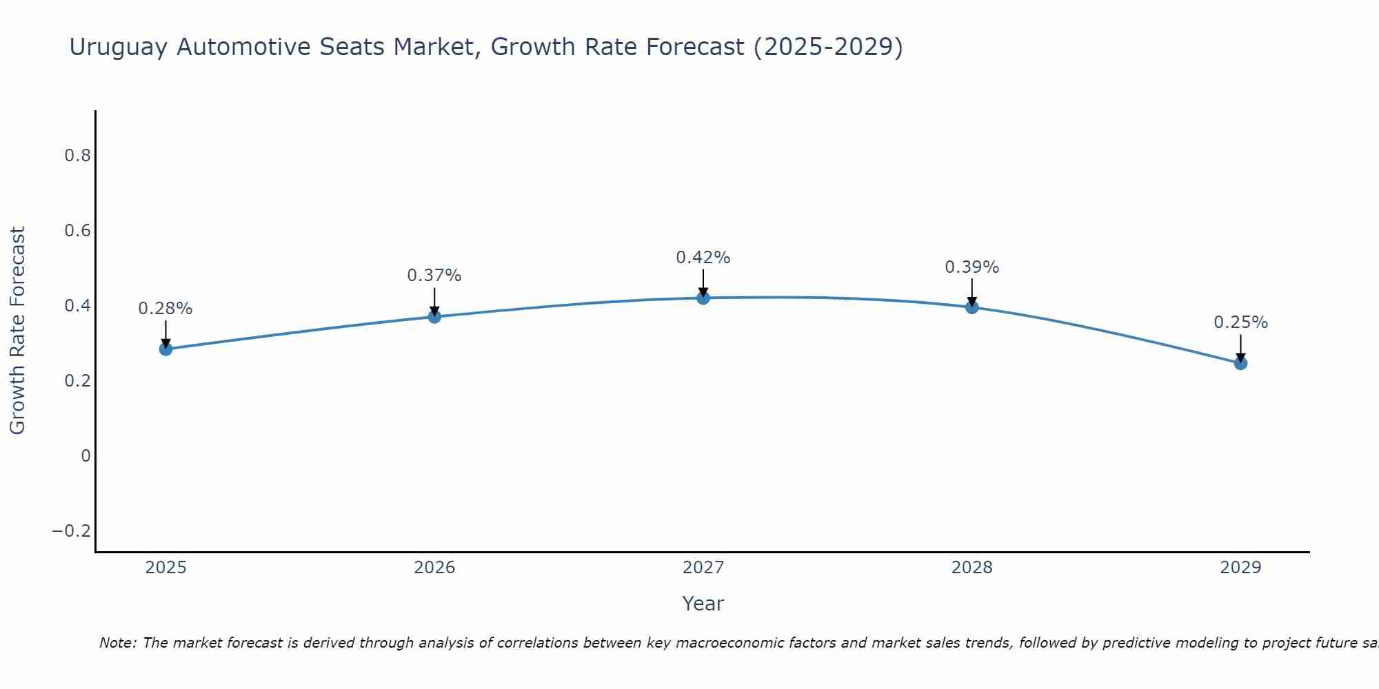 Uruguay Automotive Seats Market Growth Rate
