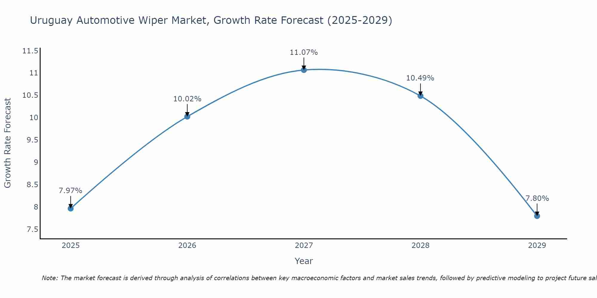Uruguay Automotive Wiper Market Growth Rate