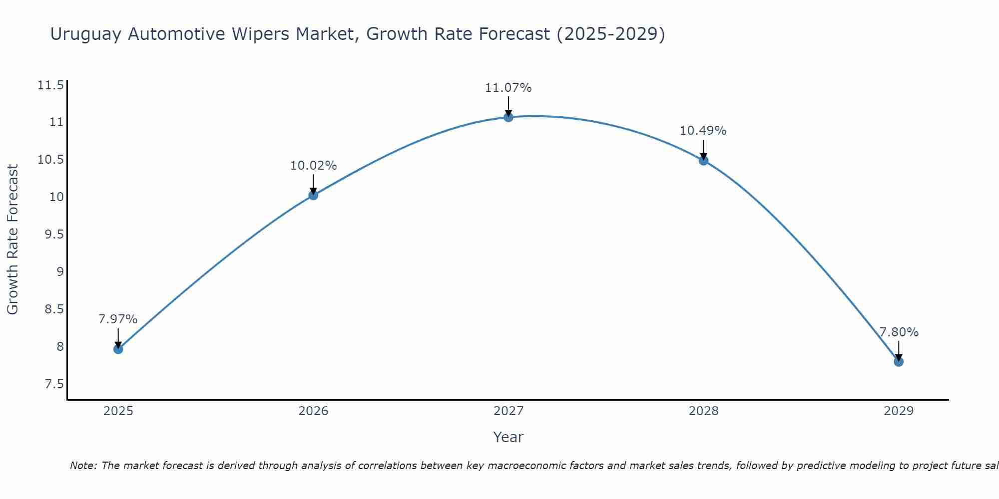 Uruguay Automotive Wipers Market Growth Rate