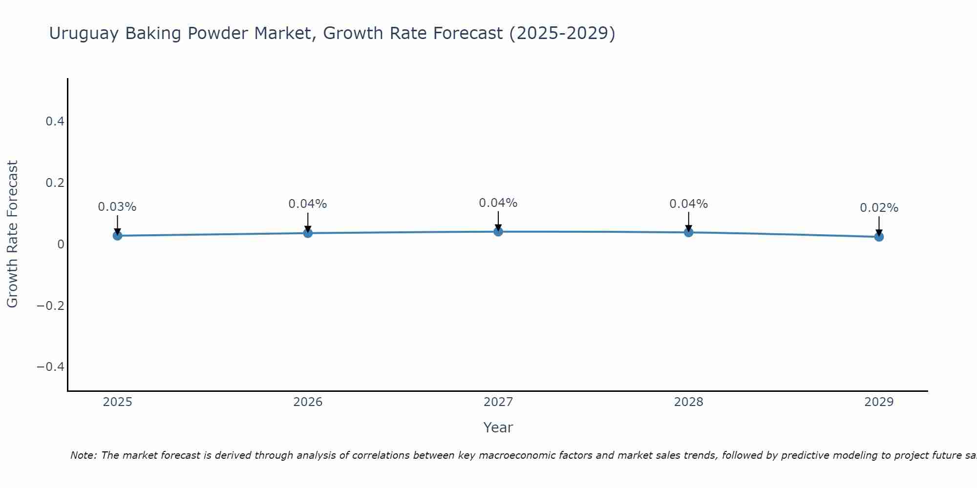 Uruguay Baking Powder Market Growth Rate