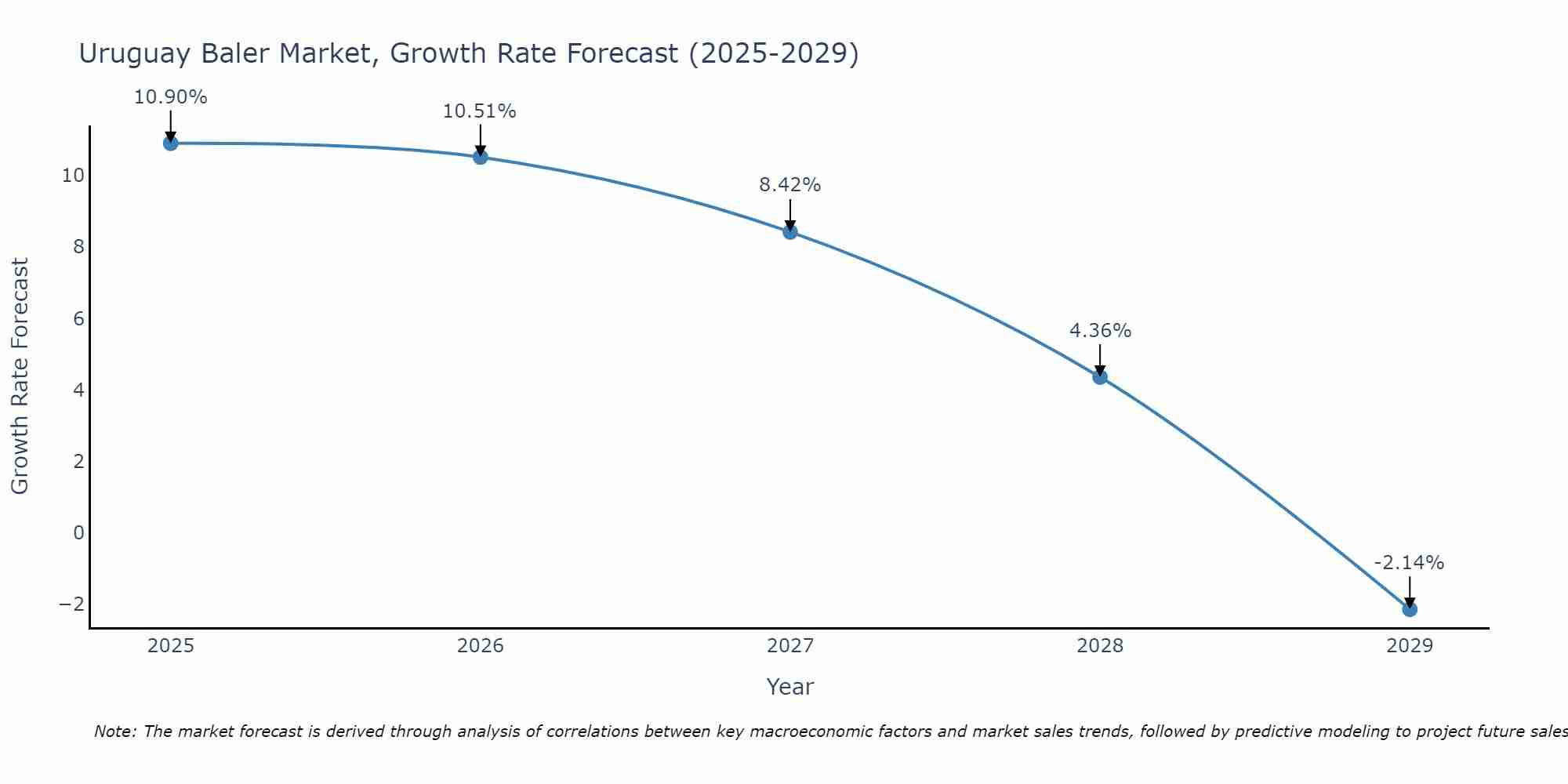 Uruguay Baler Market Growth Rate