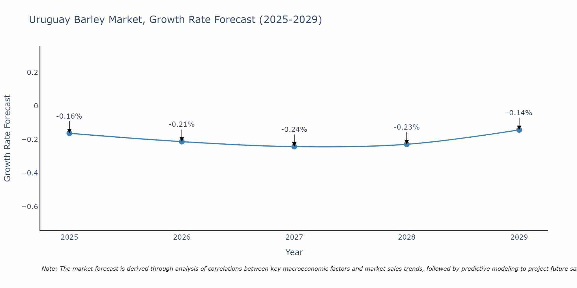 Uruguay Barley Market Growth Rate