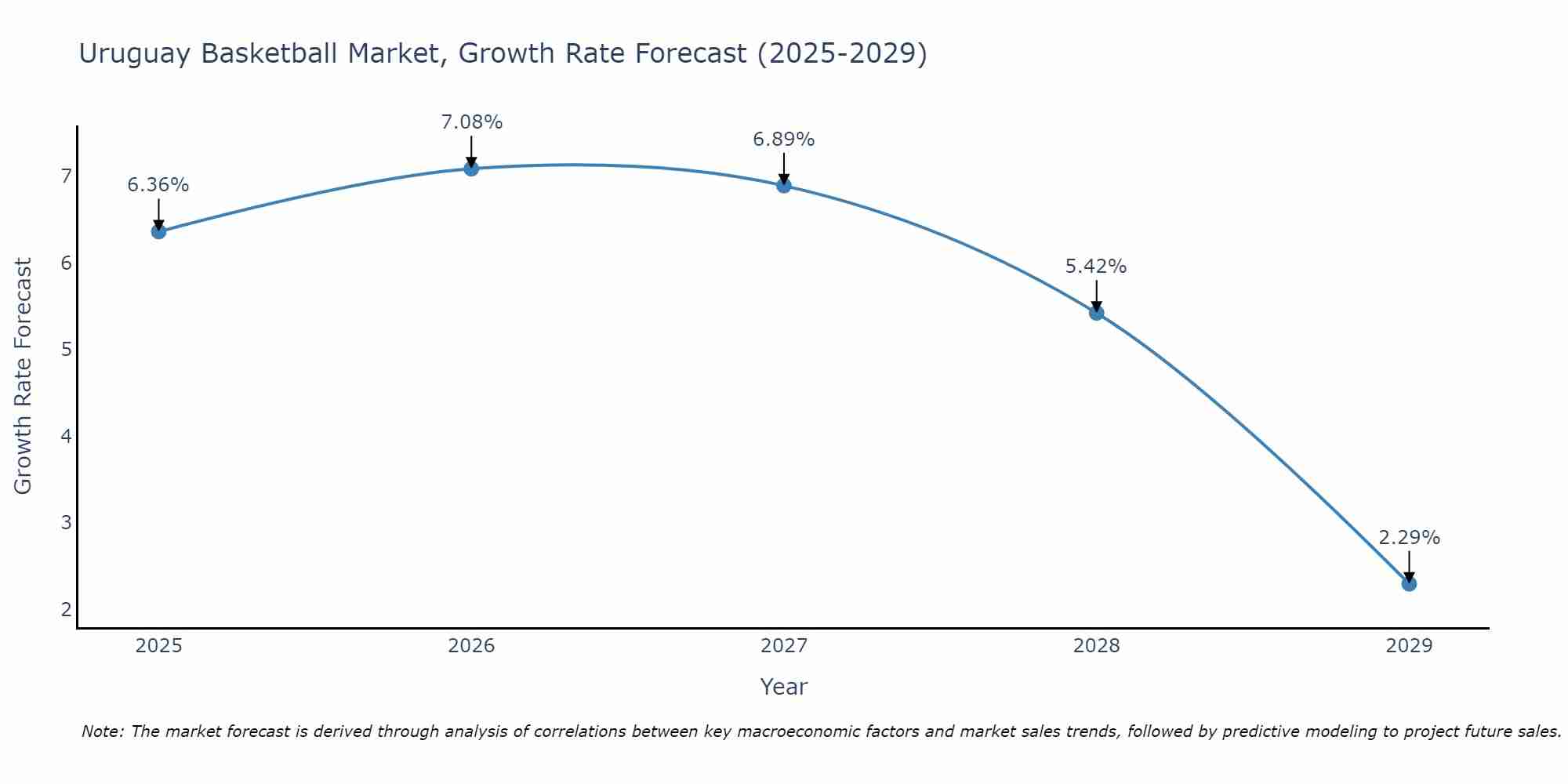 Uruguay Basketball Market Growth Rate
