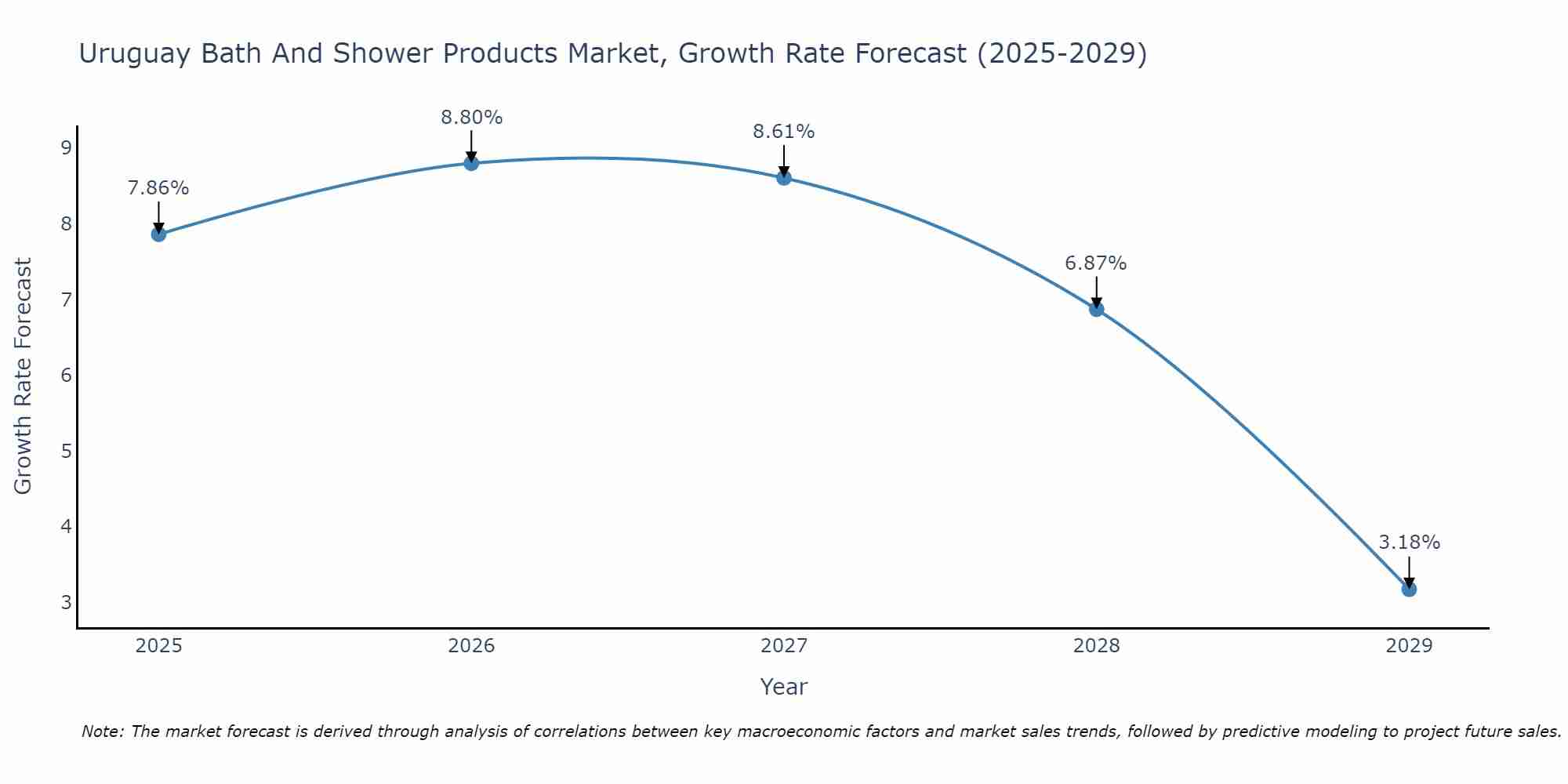 Uruguay Bath And Shower Products Market Growth Rate
