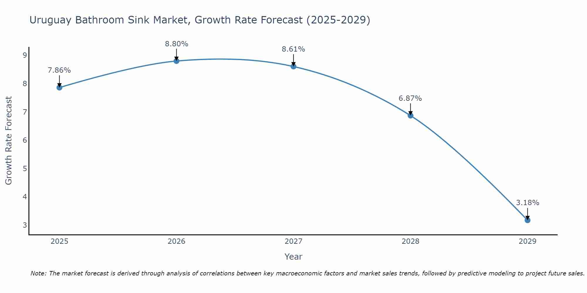 Uruguay Bathroom Sink Market Growth Rate