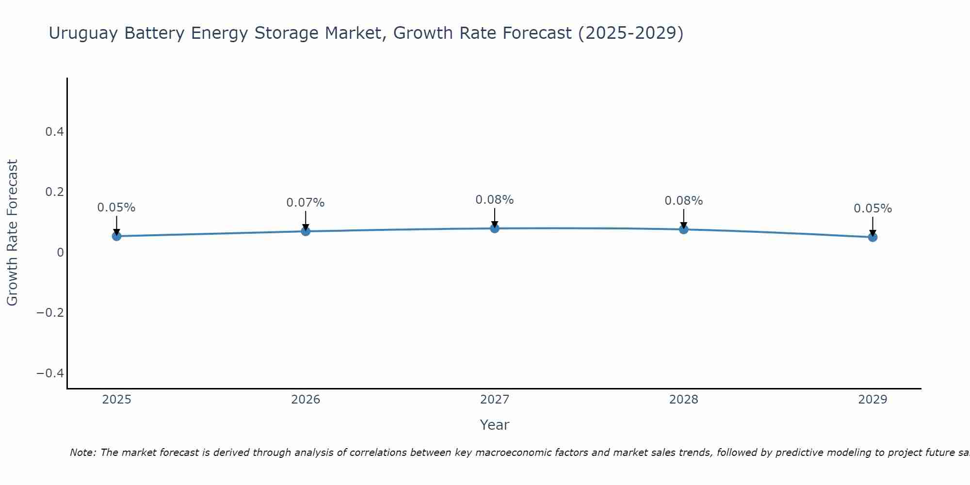Uruguay Battery Energy Storage Market Growth Rate