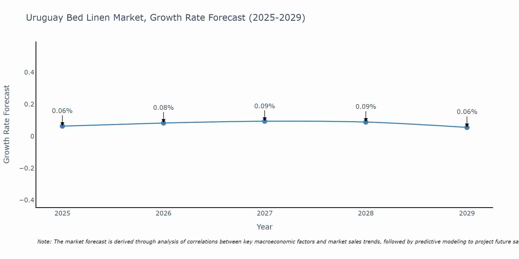 Uruguay Bed Linen Market Growth Rate