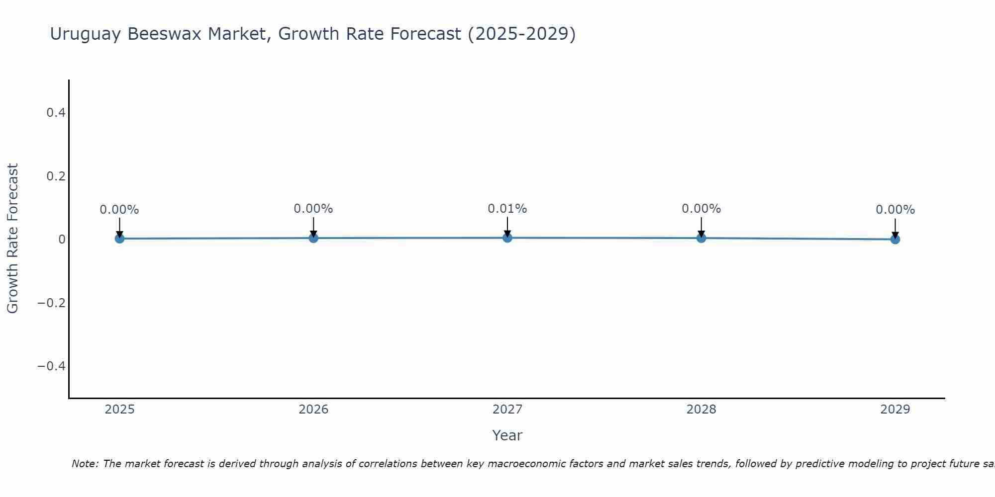 Uruguay Beeswax Market Growth Rate