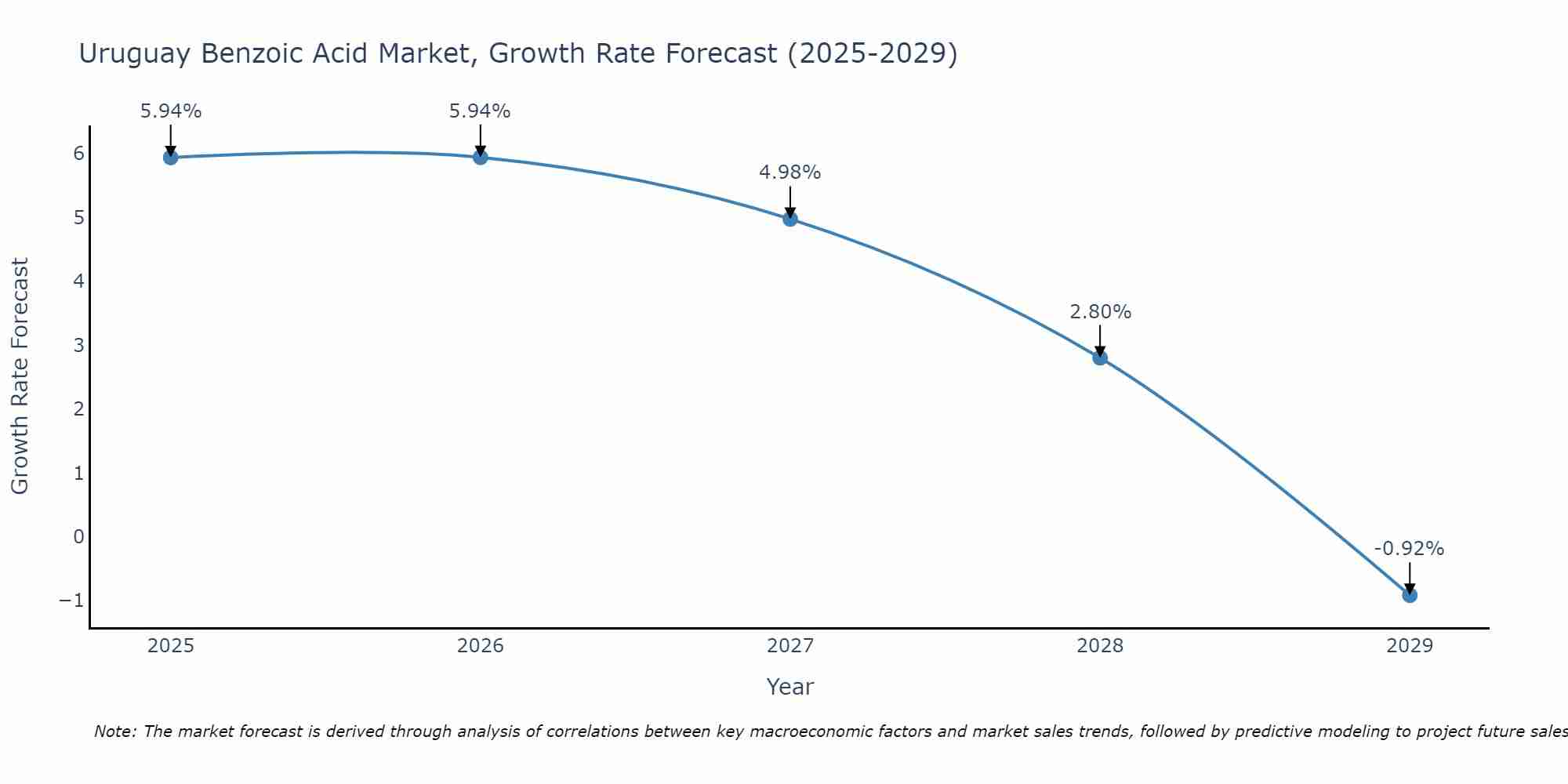 Uruguay Benzoic Acid Market Size Growth Rate